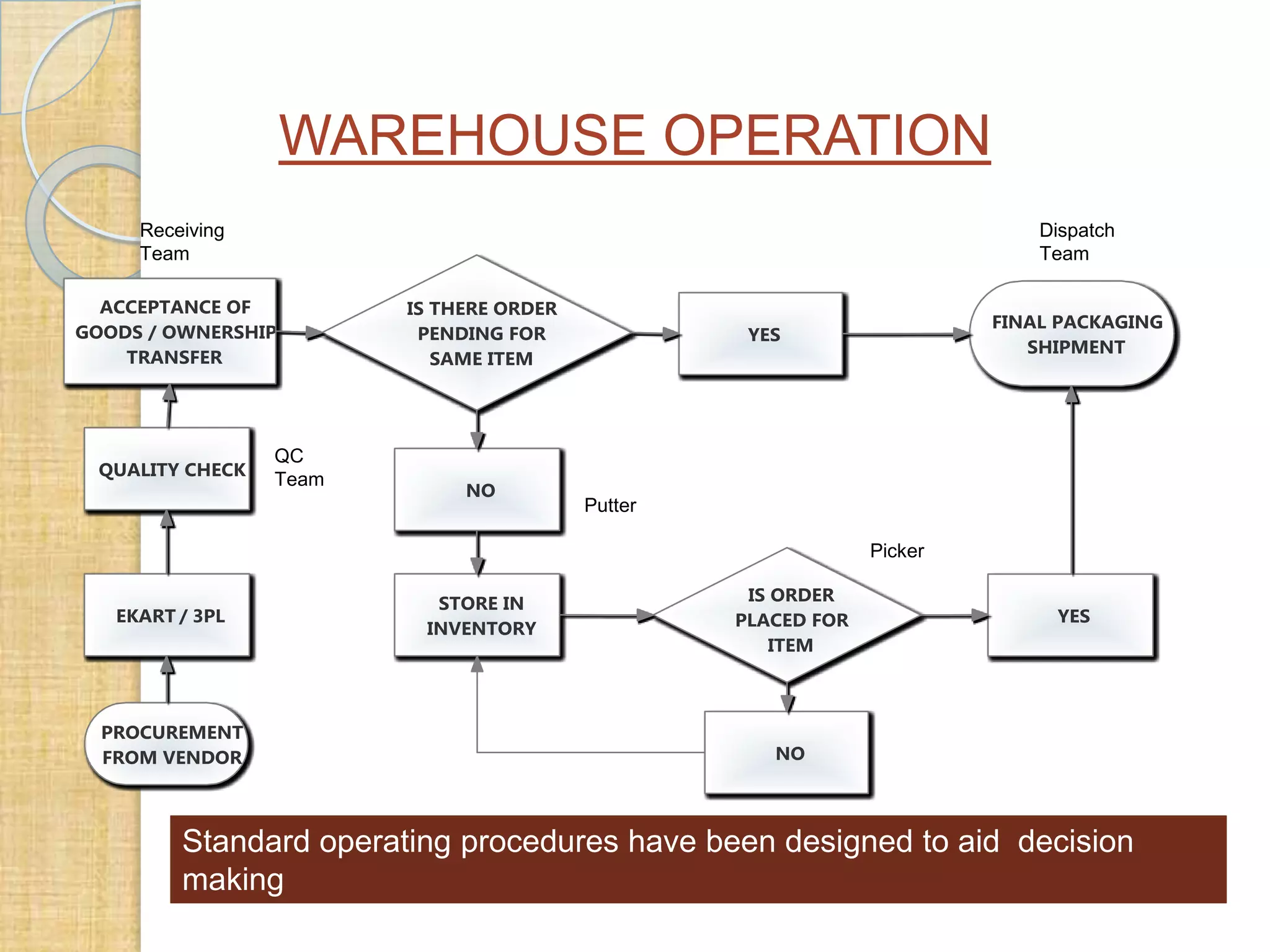WAREHOUSE OPERATION
Receiving
Team

Dispatch
Team

QC
Team
Putter
Picker

Standard operating procedures have been designed to aid decision
making
during warehouse operation

 