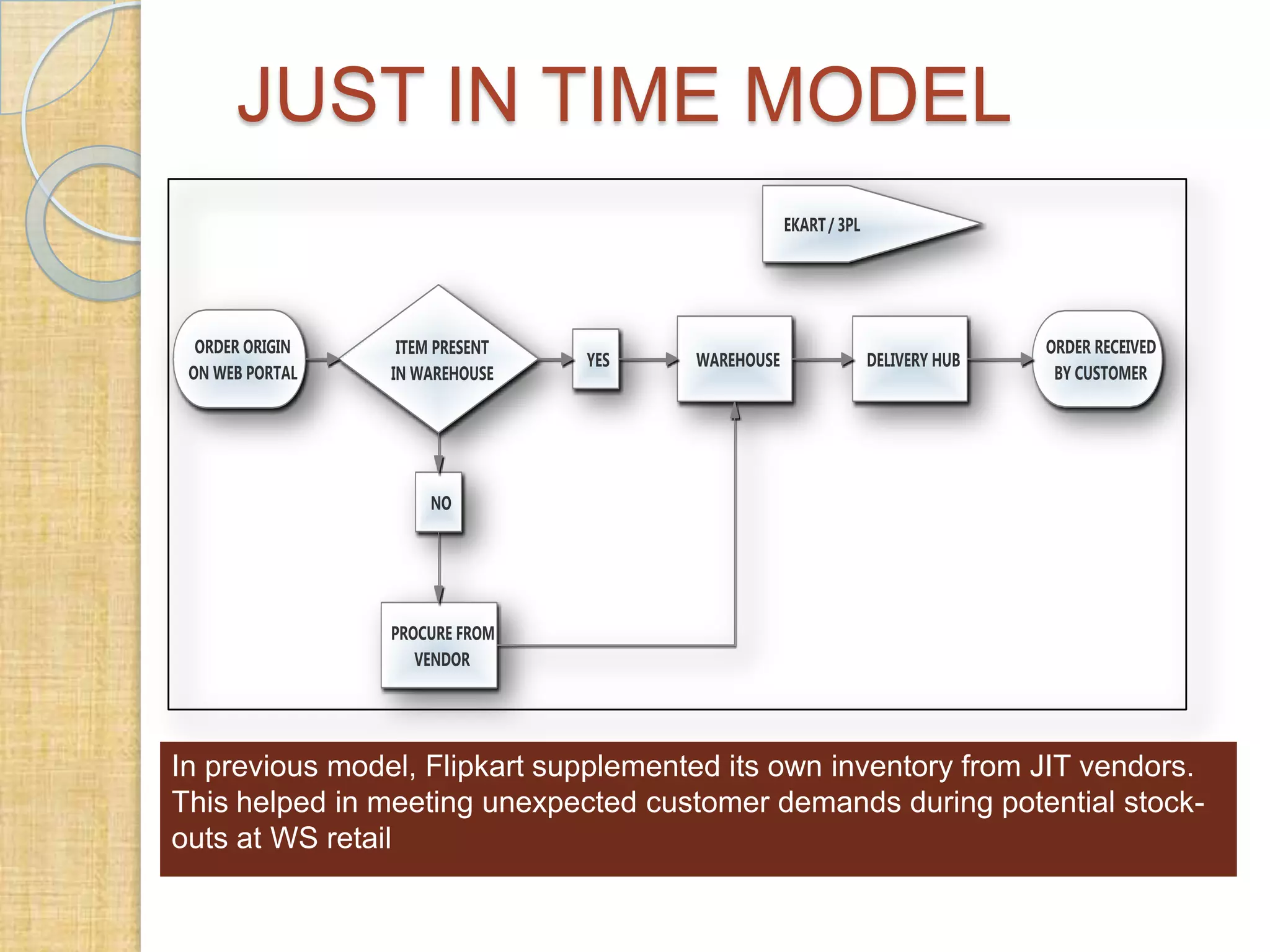 JUST IN TIME MODEL

In previous model, Flipkart supplemented its own inventory from JIT vendors.
This helped in meeting unexpected customer demands during potential stockouts at WS retail

 