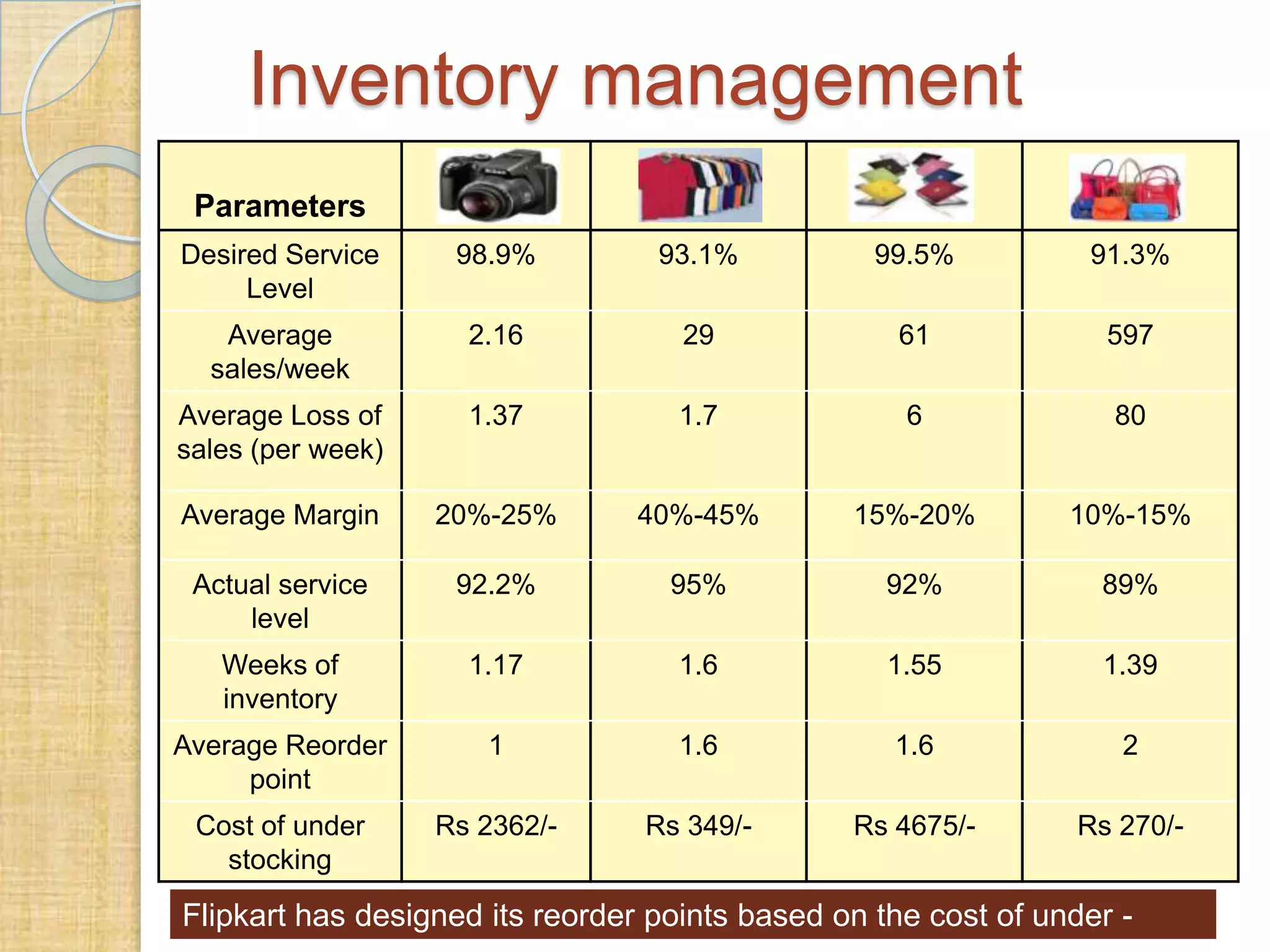 Inventory management
Parameters
Desired Service
Level

98.9%

93.1%

99.5%

91.3%

Average
sales/week

2.16

29

61

597

Average Loss of
sales (per week)

1.37

1.7

6

80

Average Margin

20%-25%

40%-45%

15%-20%

10%-15%

Actual service
level

92.2%

95%

92%

89%

Weeks of
inventory

1.17

1.6

1.55

1.39

Average Reorder
point

1

1.6

1.6

2

Cost of under
stocking

Rs 2362/-

Rs 349/-

Rs 4675/-

Rs 270/-

Flipkart has designed its reorder points based on the cost of under -

 