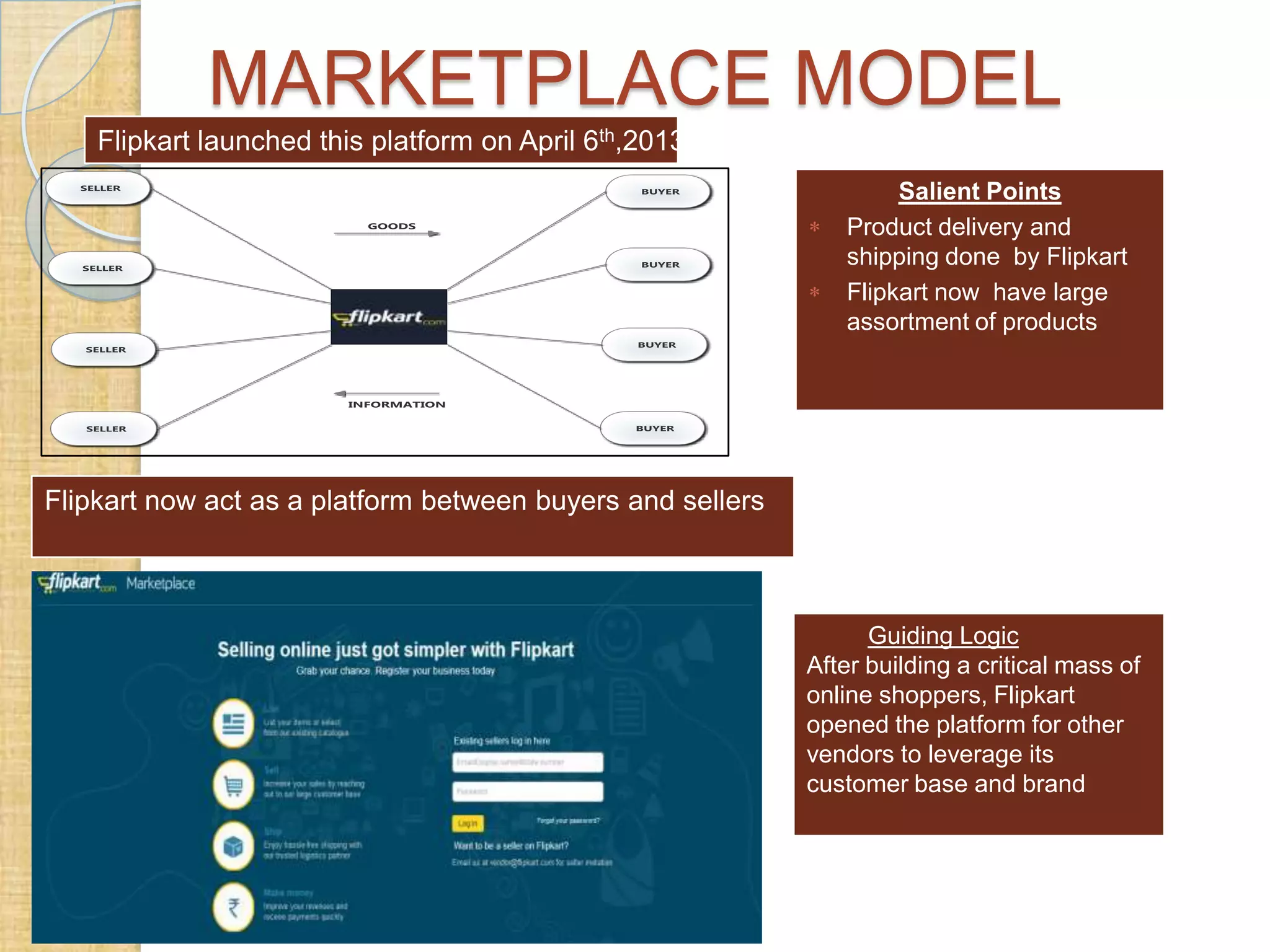 MARKETPLACE MODEL
Flipkart launched this platform on April 6th,2013
Salient Points
Product delivery and
shipping done by Flipkart
Flipkart now have large
assortment of products

Flipkart now act as a platform between buyers and sellers

Guiding Logic
After building a critical mass of
online shoppers, Flipkart
opened the platform for other
vendors to leverage its
customer base and brand

 