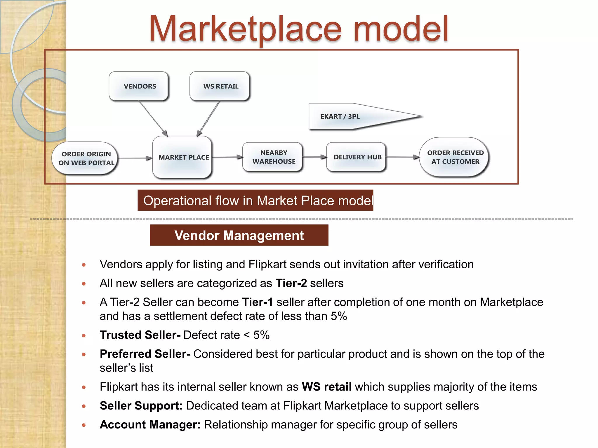 Marketplace model

Operational flow in Market Place model
Vendor Management


Vendors apply for listing and Flipkart sends out invitation after verification



All new sellers are categorized as Tier-2 sellers



A Tier-2 Seller can become Tier-1 seller after completion of one month on Marketplace
and has a settlement defect rate of less than 5%



Trusted Seller- Defect rate < 5%



Preferred Seller- Considered best for particular product and is shown on the top of the
seller’s list



Flipkart has its internal seller known as WS retail which supplies majority of the items



Seller Support: Dedicated team at Flipkart Marketplace to support sellers



Account Manager: Relationship manager for specific group of sellers

 