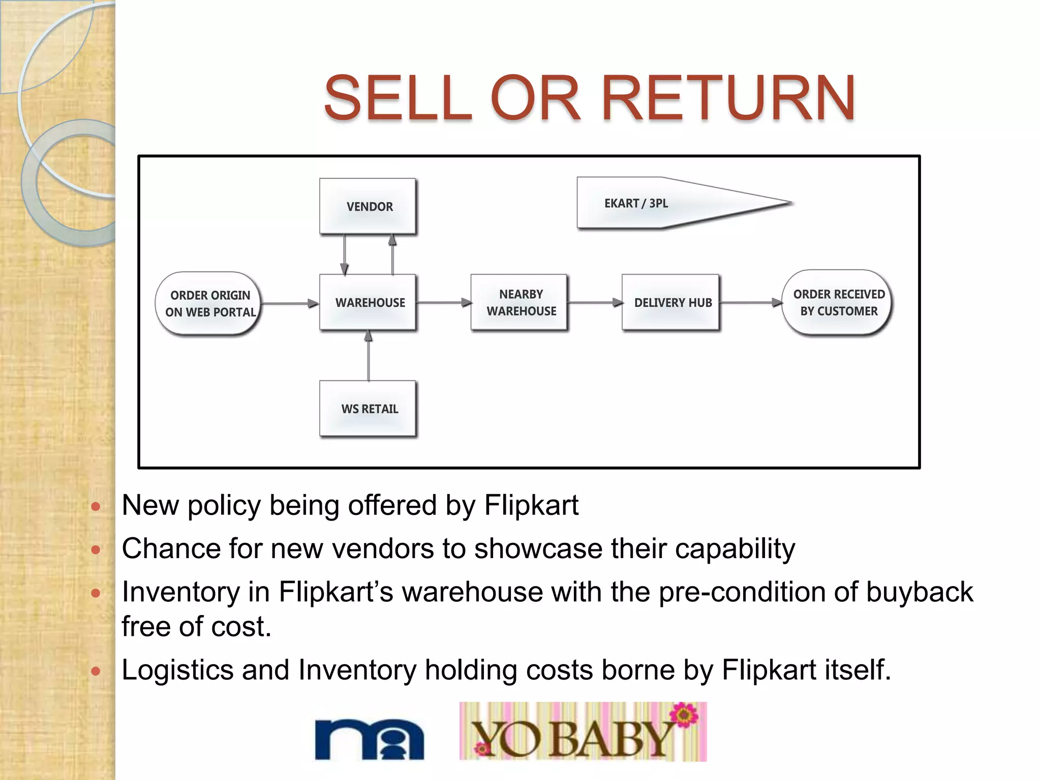 SELL OR RETURN






New policy being offered by Flipkart
Chance for new vendors to showcase their capability
Inventory in Flipkart’s warehouse with the pre-condition of buyback
free of cost.
Logistics and Inventory holding costs borne by Flipkart itself.

 