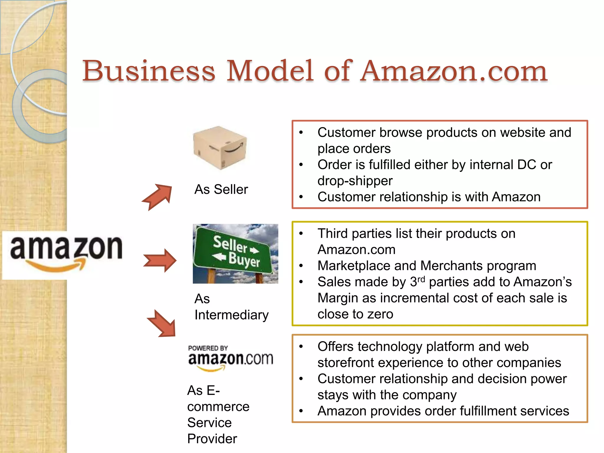 Business Model of Amazon.com
•
•
As Seller

•
•
•
•

As
Intermediary
•
As Ecommerce
Service
Provider

•

•

Customer browse products on website and
place orders
Order is fulfilled either by internal DC or
drop-shipper
Customer relationship is with Amazon
Third parties list their products on
Amazon.com
Marketplace and Merchants program
Sales made by 3rd parties add to Amazon’s
Margin as incremental cost of each sale is
close to zero
Offers technology platform and web
storefront experience to other companies
Customer relationship and decision power
stays with the company
Amazon provides order fulfillment services

 