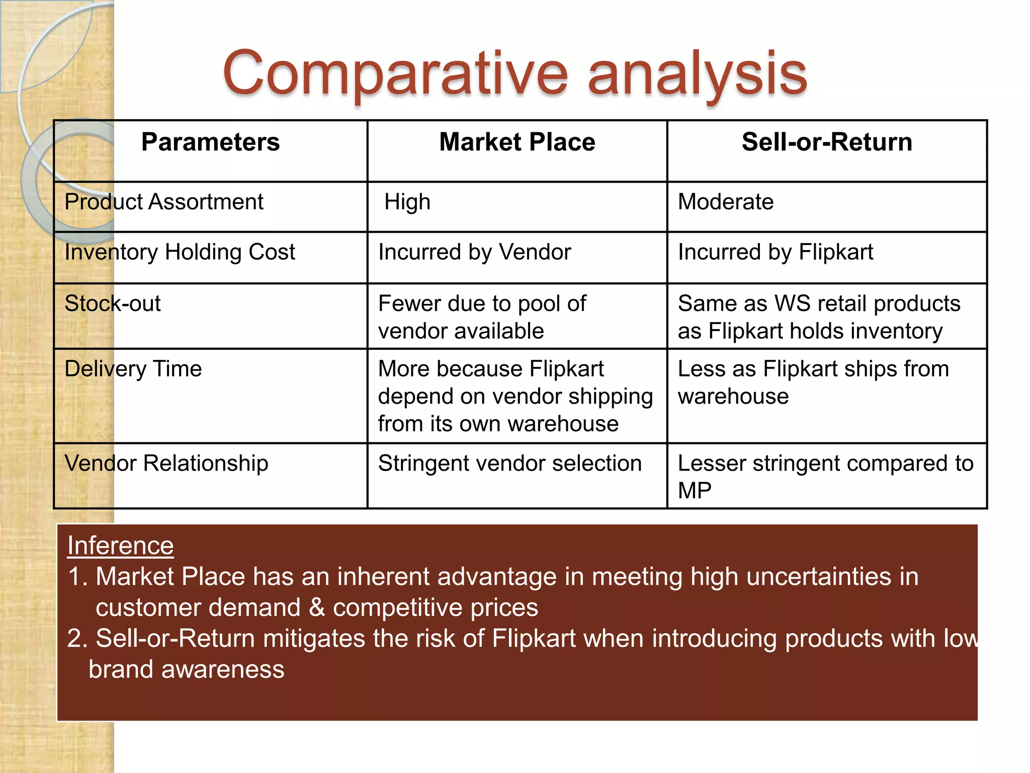 Comparative analysis
Parameters

Market Place

Sell-or-Return

Product Assortment

High

Moderate

Inventory Holding Cost

Incurred by Vendor

Incurred by Flipkart

Stock-out

Fewer due to pool of
vendor available

Same as WS retail products
as Flipkart holds inventory

Delivery Time

More because Flipkart
depend on vendor shipping
from its own warehouse

Less as Flipkart ships from
warehouse

Vendor Relationship

Stringent vendor selection

Lesser stringent compared to
MP

Inference
1. Market Place has an inherent advantage in meeting high uncertainties in
customer demand & competitive prices
2. Sell-or-Return mitigates the risk of Flipkart when introducing products with low
brand awareness

 