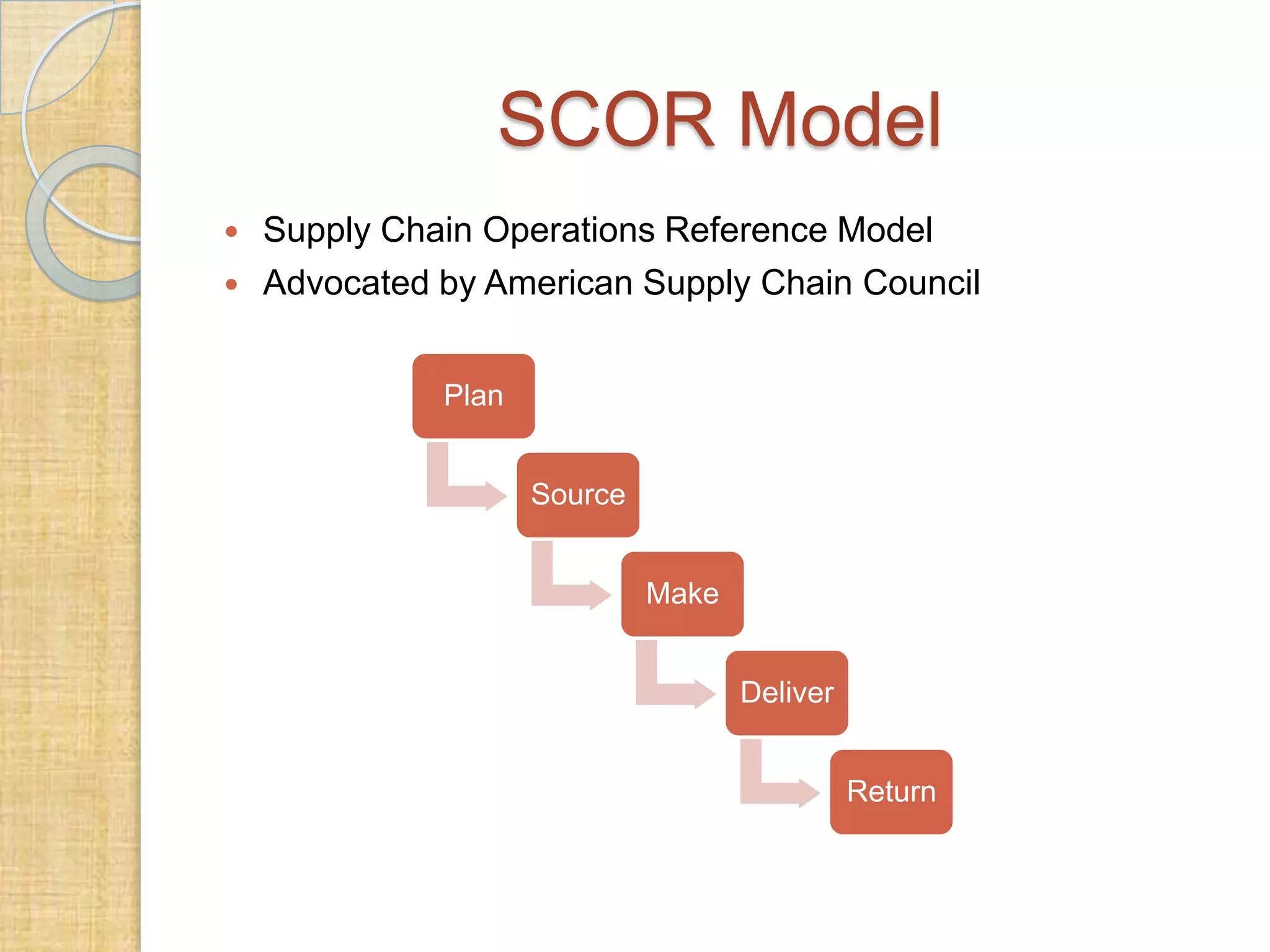 SCOR Model



Supply Chain Operations Reference Model
Advocated by American Supply Chain Council
Plan
Source
Make
Deliver

Return

 