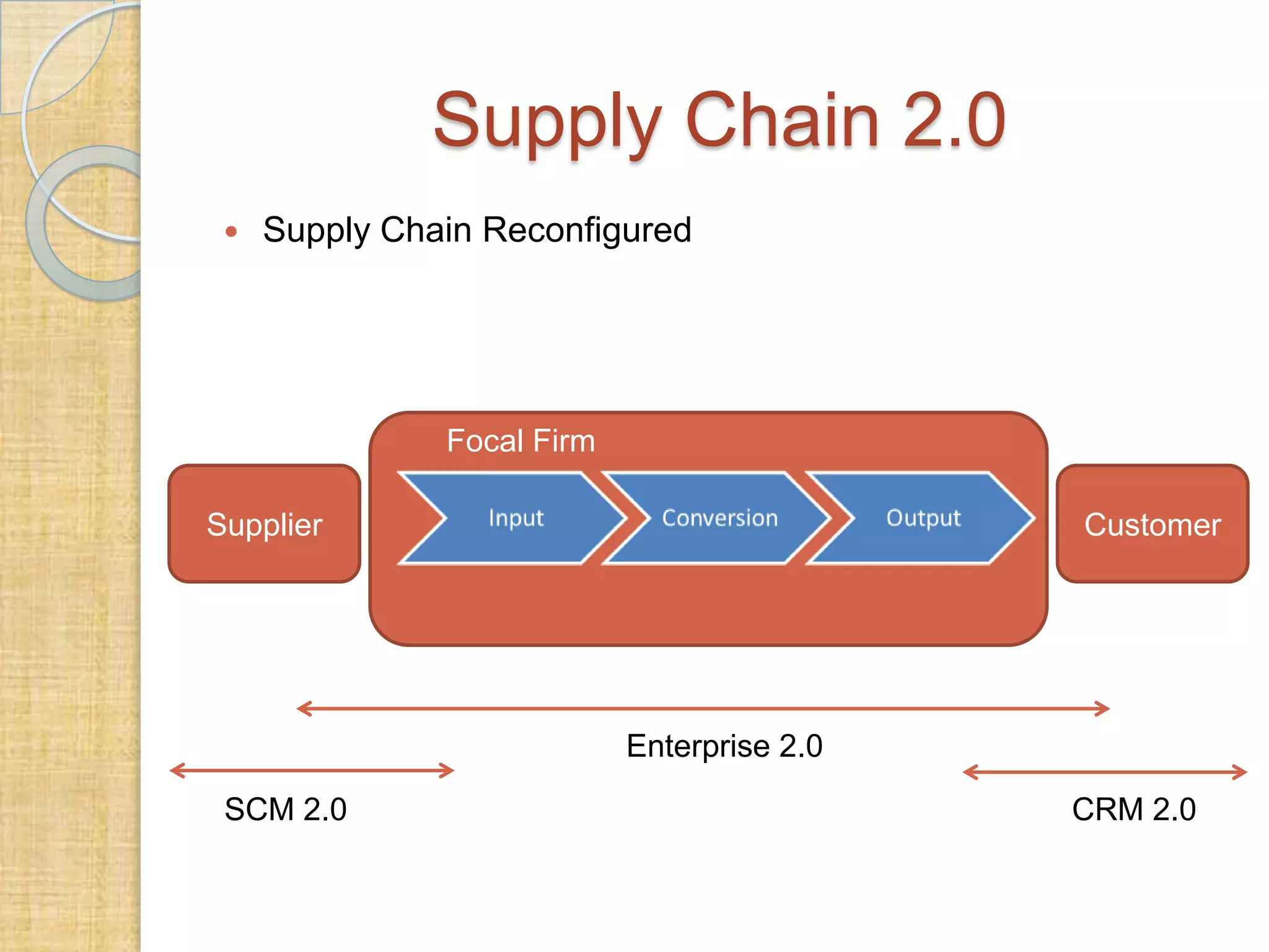 Supply Chain 2.0


Supply Chain Reconfigured

Focal Firm
Supplier

Customer

Enterprise 2.0
SCM 2.0

CRM 2.0

 
