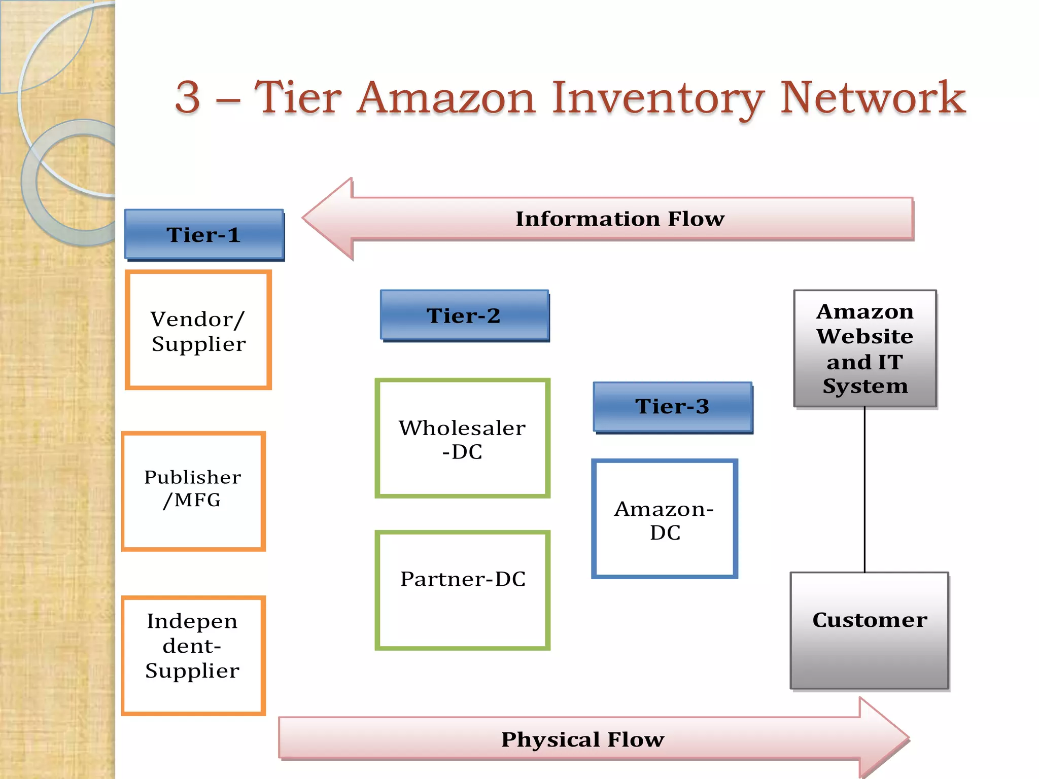 3 – Tier Amazon Inventory Network
Information Flow

Tier-1

Vendor/
Supplier

Tier-2

Wholesaler
-DC
Publisher
/MFG

Tier-3

Amazon
Website
and IT
System

AmazonDC
Partner-DC
Customer

Indepen
dentSupplier
Physical Flow

 