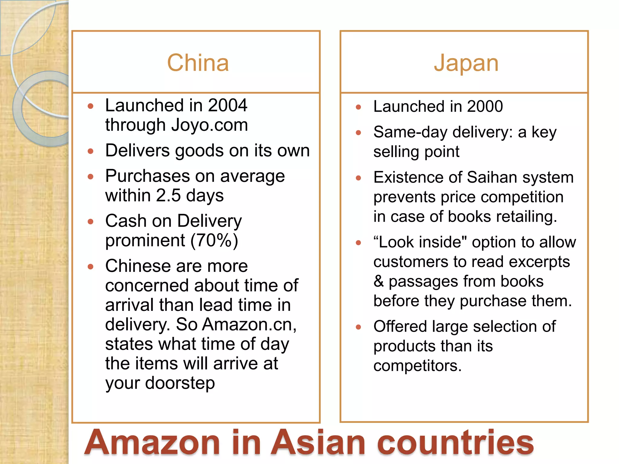 China







Launched in 2004
through Joyo.com
Delivers goods on its own
Purchases on average
within 2.5 days
Cash on Delivery
prominent (70%)
Chinese are more
concerned about time of
arrival than lead time in
delivery. So Amazon.cn,
states what time of day
the items will arrive at
your doorstep

Japan


Launched in 2000



Same-day delivery: a key
selling point



Existence of Saihan system
prevents price competition
in case of books retailing.



“Look inside" option to allow
customers to read excerpts
& passages from books
before they purchase them.



Offered large selection of
products than its
competitors.

Amazon in Asian countries

 