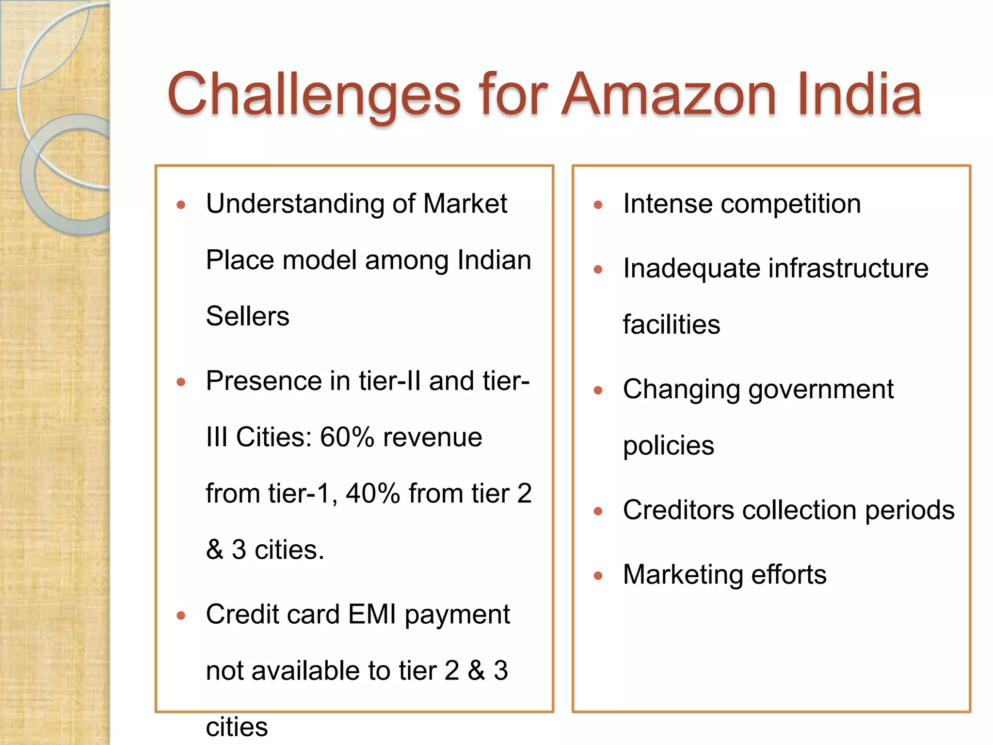 Challenges for Amazon India
Understanding of Market



Intense competition

Place model among Indian





Inadequate infrastructure

Sellers


Presence in tier-II and tier-

facilities


III Cities: 60% revenue
from tier-1, 40% from tier 2

Changing government

policies


Creditors collection periods



Marketing efforts

& 3 cities.


Credit card EMI payment
not available to tier 2 & 3
cities

 