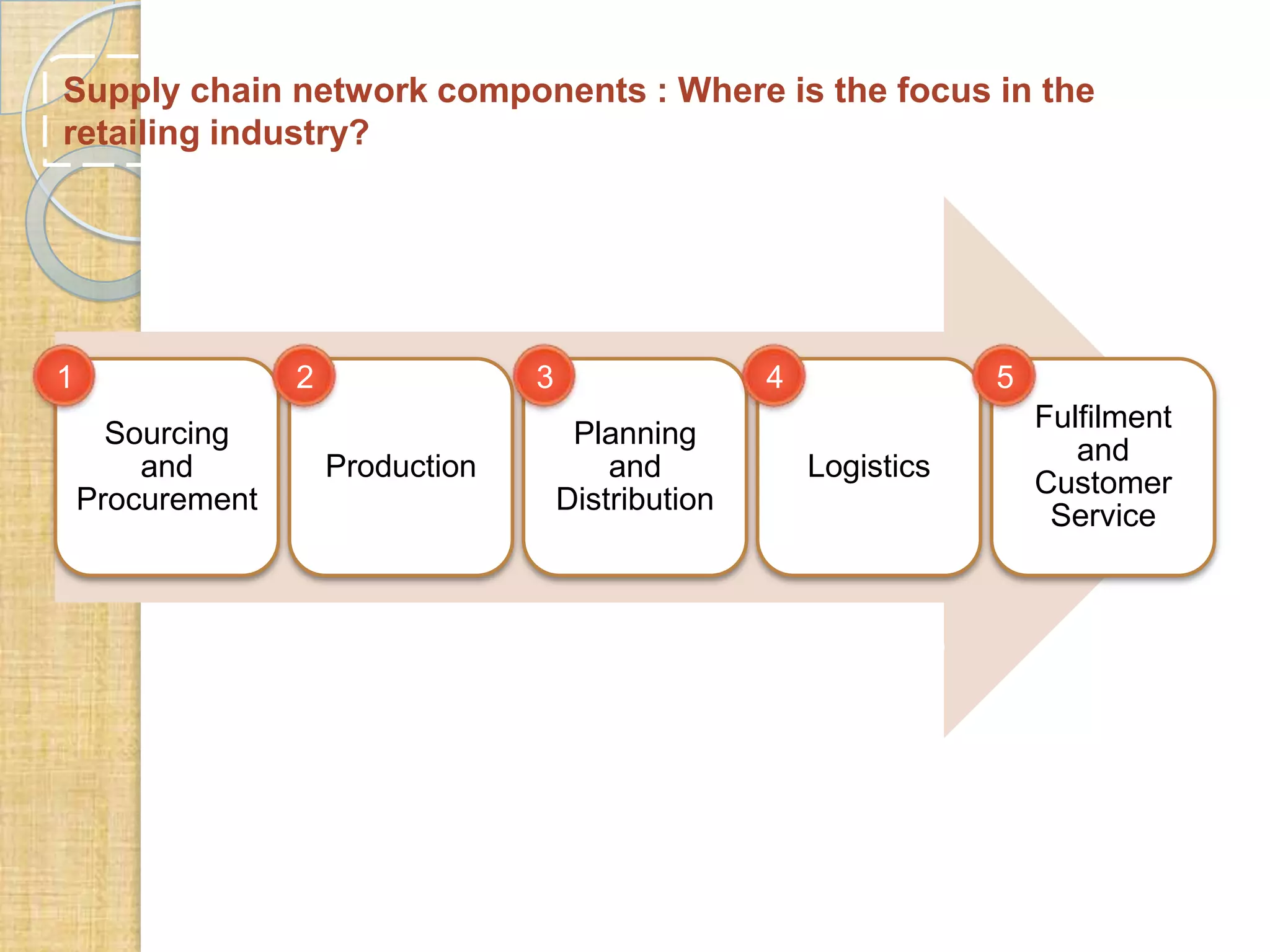 Supply chain network components : Where is the focus in the
retailing industry?

1

2
Sourcing
and
Procurement

3
Production

Plant Location
Capacity, Lead
Time
Flexibility

4
Planning
and
Distribution

Warehouse,
Inventory
location

5
Logistics

Transportation
networks,
Inventory
management,
Storage,
Loss/damage

Fulfilment
and
Customer
Service

Call centres
Retailing
Pricing
Product delivery

 