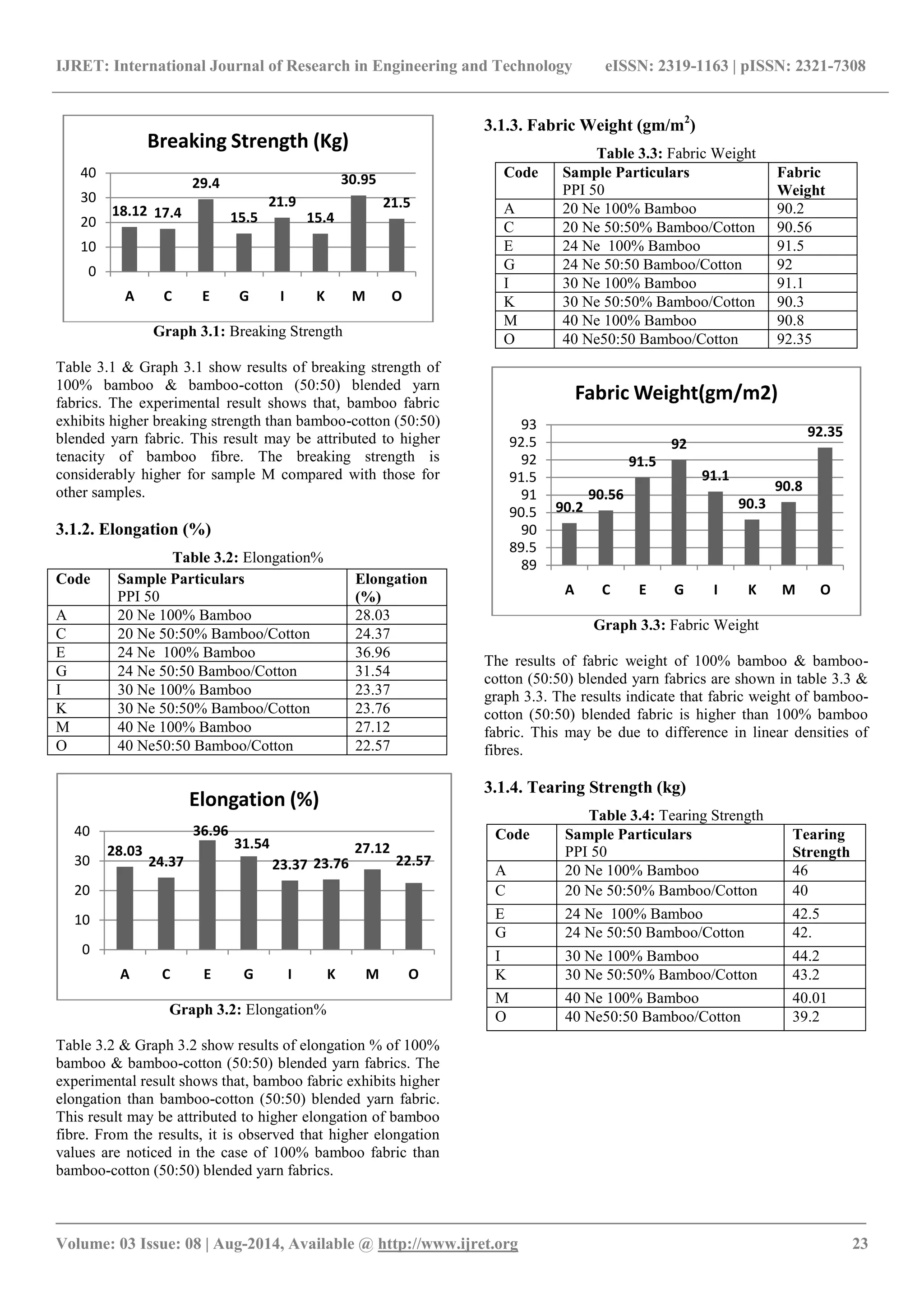 IJRET: International Journal of Research in Engineering and Technology eISSN: 2319-1163 | pISSN: 2321-7308 
_______________________________________________________________________________________ 
Volume: 03 Issue: 08 | Aug-2014, Available @ http://www.ijret.org 23 
Graph 3.1: Breaking Strength Table 3.1 & Graph 3.1 show results of breaking strength of 100% bamboo & bamboo-cotton (50:50) blended yarn fabrics. The experimental result shows that, bamboo fabric exhibits higher breaking strength than bamboo-cotton (50:50) blended yarn fabric. This result may be attributed to higher tenacity of bamboo fibre. The breaking strength is considerably higher for sample M compared with those for other samples. 3.1.2. Elongation (%) Table 3.2: Elongation% 
Graph 3.2: Elongation% Table 3.2 & Graph 3.2 show results of elongation % of 100% bamboo & bamboo-cotton (50:50) blended yarn fabrics. The experimental result shows that, bamboo fabric exhibits higher elongation than bamboo-cotton (50:50) blended yarn fabric. This result may be attributed to higher elongation of bamboo fibre. From the results, it is observed that higher elongation values are noticed in the case of 100% bamboo fabric than bamboo-cotton (50:50) blended yarn fabrics. 
3.1.3. Fabric Weight (gm/m2) 
Table 3.3: Fabric Weight 
Code 
Sample Particulars PPI 50 
Fabric Weight 
A 
20 Ne 100% Bamboo 
90.2 
C 
20 Ne 50:50% Bamboo/Cotton 
90.56 
E 
24 Ne 100% Bamboo 
91.5 
G 
24 Ne 50:50 Bamboo/Cotton 
92 
I 
30 Ne 100% Bamboo 
91.1 
K 
30 Ne 50:50% Bamboo/Cotton 
90.3 
M 
40 Ne 100% Bamboo 
90.8 
O 
40 Ne50:50 Bamboo/Cotton 
92.35 
Graph 3.3: Fabric Weight The results of fabric weight of 100% bamboo & bamboo- cotton (50:50) blended yarn fabrics are shown in table 3.3 & graph 3.3. The results indicate that fabric weight of bamboo- cotton (50:50) blended fabric is higher than 100% bamboo fabric. This may be due to difference in linear densities of fibres. 3.1.4. Tearing Strength (kg) Table 3.4: Tearing Strength 
Code 
Sample Particulars PPI 50 
Tearing Strength 
A 
20 Ne 100% Bamboo 
46 
C 
20 Ne 50:50% Bamboo/Cotton 
40 
E 
24 Ne 100% Bamboo 
42.5 
G 
24 Ne 50:50 Bamboo/Cotton 
42. 
I 
30 Ne 100% Bamboo 
44.2 
K 
30 Ne 50:50% Bamboo/Cotton 
43.2 
M 
40 Ne 100% Bamboo 
40.01 
O 
40 Ne50:50 Bamboo/Cotton 
39.2 
18.12 
17.4 
29.4 
15.5 
21.9 
15.4 
30.95 
21.5 
0 
10 
20 
30 
40 
A 
C 
E 
G 
I 
K 
M 
O 
Breaking Strength (Kg) 
28.03 
24.37 
36.96 
31.54 
23.37 
23.76 
27.12 
22.57 
0 
10 
20 
30 
40 
A 
C 
E 
G 
I 
K 
M 
O 
Elongation (%) 
90.2 
90.56 
91.5 
92 
91.1 
90.3 
90.8 
92.35 
89 
89.5 
90 
90.5 
91 
91.5 
92 
92.5 
93 
A 
C 
E 
G 
I 
K 
M 
O 
Fabric Weight(gm/m2) 
Code 
Sample Particulars PPI 50 
Elongation (%) 
A 
20 Ne 100% Bamboo 
28.03 
C 
20 Ne 50:50% Bamboo/Cotton 
24.37 
E 
24 Ne 100% Bamboo 
36.96 
G 
24 Ne 50:50 Bamboo/Cotton 
31.54 
I 
30 Ne 100% Bamboo 
23.37 
K 
30 Ne 50:50% Bamboo/Cotton 
23.76 
M 
40 Ne 100% Bamboo 
27.12 
O 
40 Ne50:50 Bamboo/Cotton 
22.57  