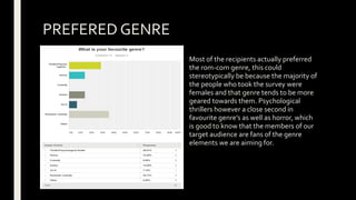 PREFERED GENRE
Most of the recipients actually preferred
the rom-com genre, this could
stereotypically be because the majority of
the people who took the survey were
females and that genre tends to be more
geared towards them. Psychological
thrillers however a close second in
favourite genre’s as well as horror, which
is good to know that the members of our
target audience are fans of the genre
elements we are aiming for.
 