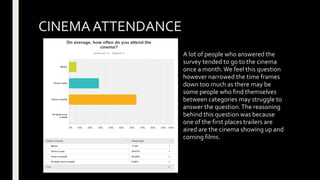 CINEMAATTENDANCE
A lot of people who answered the
survey tended to go to the cinema
once a month.We feel this question
however narrowed the time frames
down too much as there may be
some people who find themselves
between categories may struggle to
answer the question.The reasoning
behind this question was because
one of the first places trailers are
aired are the cinema showing up and
coming films.
 