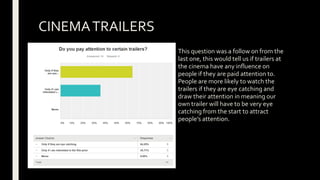CINEMATRAILERS
This question was a follow on from the
last one, this would tell us if trailers at
the cinema have any influence on
people if they are paid attention to.
People are more likely to watch the
trailers if they are eye catching and
draw their attention in meaning our
own trailer will have to be very eye
catching from the start to attract
people’s attention.
 