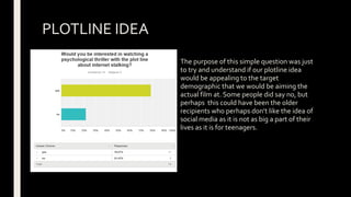PLOTLINE IDEA
The purpose of this simple question was just
to try and understand if our plotline idea
would be appealing to the target
demographic that we would be aiming the
actual film at. Some people did say no, but
perhaps this could have been the older
recipients who perhaps don’t like the idea of
social media as it is not as big a part of their
lives as it is for teenagers.
 