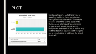 PLOT
Most people prefer plots that are slow
revealing and leave them questioning
throughout most of the film.This may be
because one of the central ideas of the
thriller genre is to leave the audience in
suspense until something extremely
unexpected is revealed. A lot of people may
find the idea of an obvious plot boring and
not see much point in watching the actual
film itself.
 