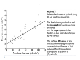 FIGURE 3
Individual estimates of systemic drug
CL vs. creatinine clearance.
The line is the regression line and
the intercept represents non-renal
clearance
and the slope represents the
fraction of drug cleared unchanged
by the kidneys.
The vertical difference of any
individual from the regression line
represents the difference of that
individual from the population
average and is given by c
(Equation3)

 