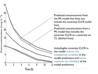 Predicted concentrations from
the PK model that does not
include the covariate CLCR (solid
line).
Predicted concentrations from a
PK model that includes the
covariate CLCR as a covariate on
CL (dashed lines).
Includingthe covariate CLCR in
the model reduces the
unexplained variability in the
model predictions and hence
improves the reliability of the
model predictions

 