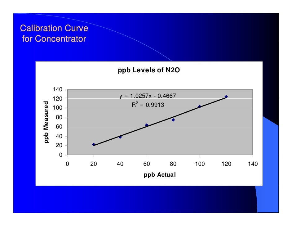 Analysis of ppb_levels_of__nitrous_oxide_by_gas_chromatography