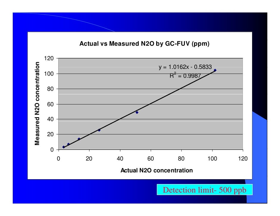 Analysis of ppb_levels_of__nitrous_oxide_by_gas_chromatography
