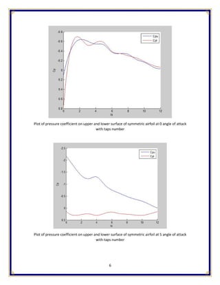 Analysis of Pressure Coefficient in Airfoil Aerodynamics