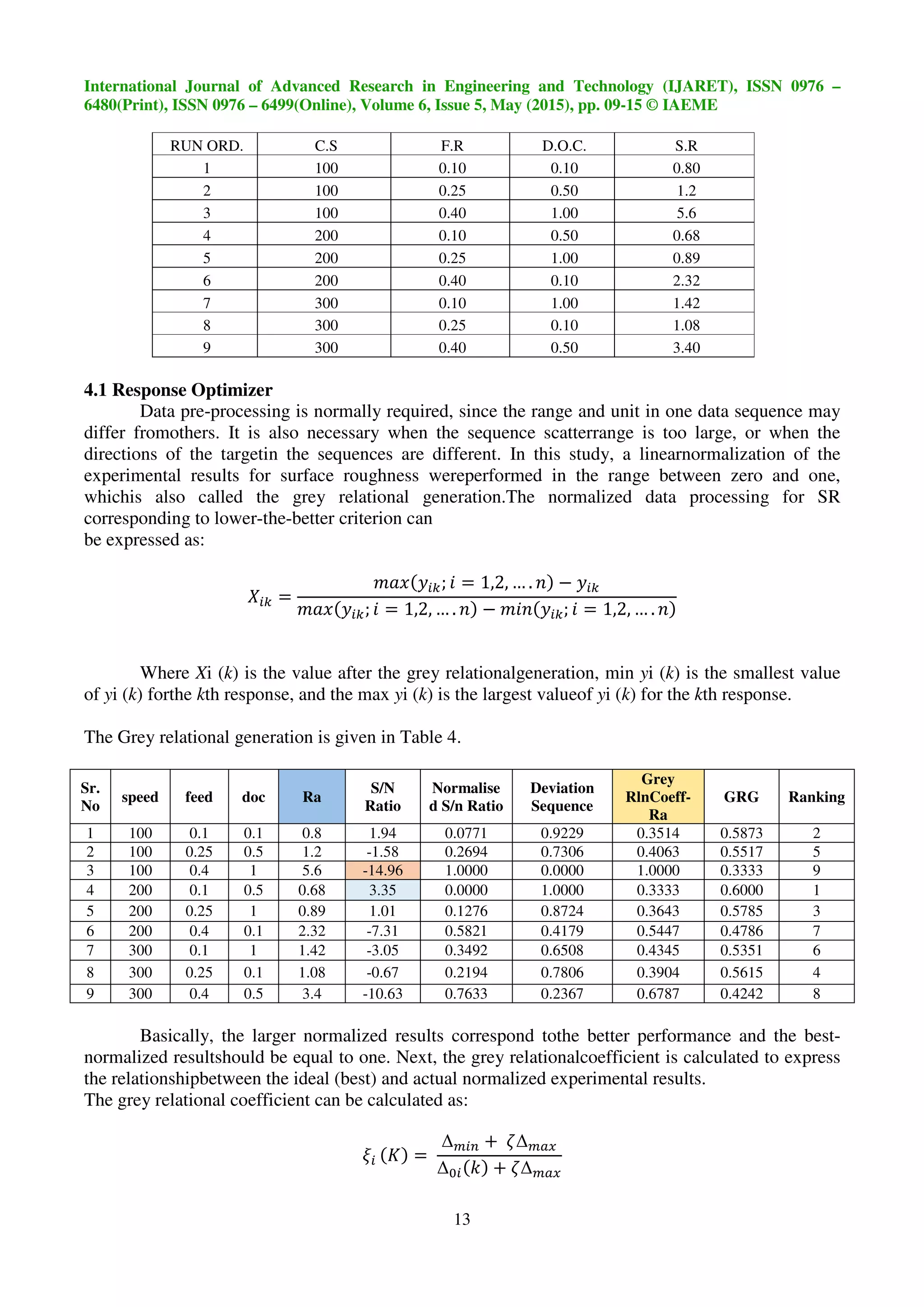International Journal of Advanced Research in Engineering and Technology (IJARET), ISSN 0976 –
6480(Print), ISSN 0976 – 6499(Online), Volume 6, Issue 5, May (2015), pp. 09-15 © IAEME
13
RUN ORD. C.S F.R D.O.C. S.R
1 100 0.10 0.10 0.80
2 100 0.25 0.50 1.2
3 100 0.40 1.00 5.6
4 200 0.10 0.50 0.68
5 200 0.25 1.00 0.89
6 200 0.40 0.10 2.32
7 300 0.10 1.00 1.42
8 300 0.25 0.10 1.08
9 300 0.40 0.50 3.40
4.1 Response Optimizer
Data pre-processing is normally required, since the range and unit in one data sequence may
differ fromothers. It is also necessary when the sequence scatterrange is too large, or when the
directions of the targetin the sequences are different. In this study, a linearnormalization of the
experimental results for surface roughness wereperformed in the range between zero and one,
whichis also called the grey relational generation.The normalized data processing for SR
corresponding to lower-the-better criterion can
be expressed as:
=
; = 1,2, … . −
; = 1,2, … . − ; = 1,2, … .
Where Xi (k) is the value after the grey relationalgeneration, min yi (k) is the smallest value
of yi (k) forthe kth response, and the max yi (k) is the largest valueof yi (k) for the kth response.
The Grey relational generation is given in Table 4.
Sr.
No
speed feed doc Ra
S/N
Ratio
Normalise
d S/n Ratio
Deviation
Sequence
Grey
RlnCoeff-
Ra
GRG Ranking
1 100 0.1 0.1 0.8 1.94 0.0771 0.9229 0.3514 0.5873 2
2 100 0.25 0.5 1.2 -1.58 0.2694 0.7306 0.4063 0.5517 5
3 100 0.4 1 5.6 -14.96 1.0000 0.0000 1.0000 0.3333 9
4 200 0.1 0.5 0.68 3.35 0.0000 1.0000 0.3333 0.6000 1
5 200 0.25 1 0.89 1.01 0.1276 0.8724 0.3643 0.5785 3
6 200 0.4 0.1 2.32 -7.31 0.5821 0.4179 0.5447 0.4786 7
7 300 0.1 1 1.42 -3.05 0.3492 0.6508 0.4345 0.5351 6
8 300 0.25 0.1 1.08 -0.67 0.2194 0.7806 0.3904 0.5615 4
9 300 0.4 0.5 3.4 -10.63 0.7633 0.2367 0.6787 0.4242 8
Basically, the larger normalized results correspond tothe better performance and the best-
normalized resultshould be equal to one. Next, the grey relationalcoefficient is calculated to express
the relationshipbetween the ideal (best) and actual normalized experimental results.
The grey relational coefficient can be calculated as:
=
Δ + Δ
Δ + Δ
 