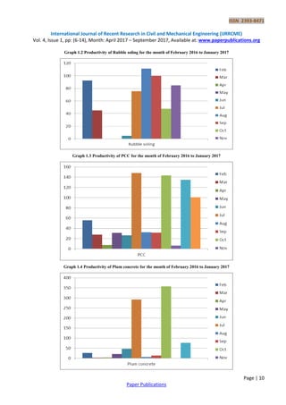 Analysis of Productivity in Construction | PDF