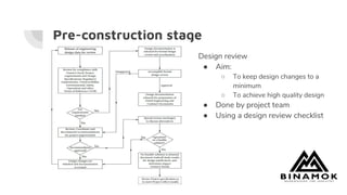 Pre-construction stage
Design review
● Aim:
○ To keep design changes to a
minimum
○ To achieve high quality design
● Done by project team
● Using a design review checklist
 