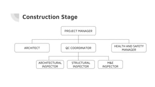 Construction Stage
PROJECT MANAGER
ARCHITECT QC COORDINATOR
HEALTH AND SAFETY
MANAGER
STRUCTURAL
INSPECTOR
M&E
INSPECTOR
ARCHITECTURAL
INSPECTOR
 