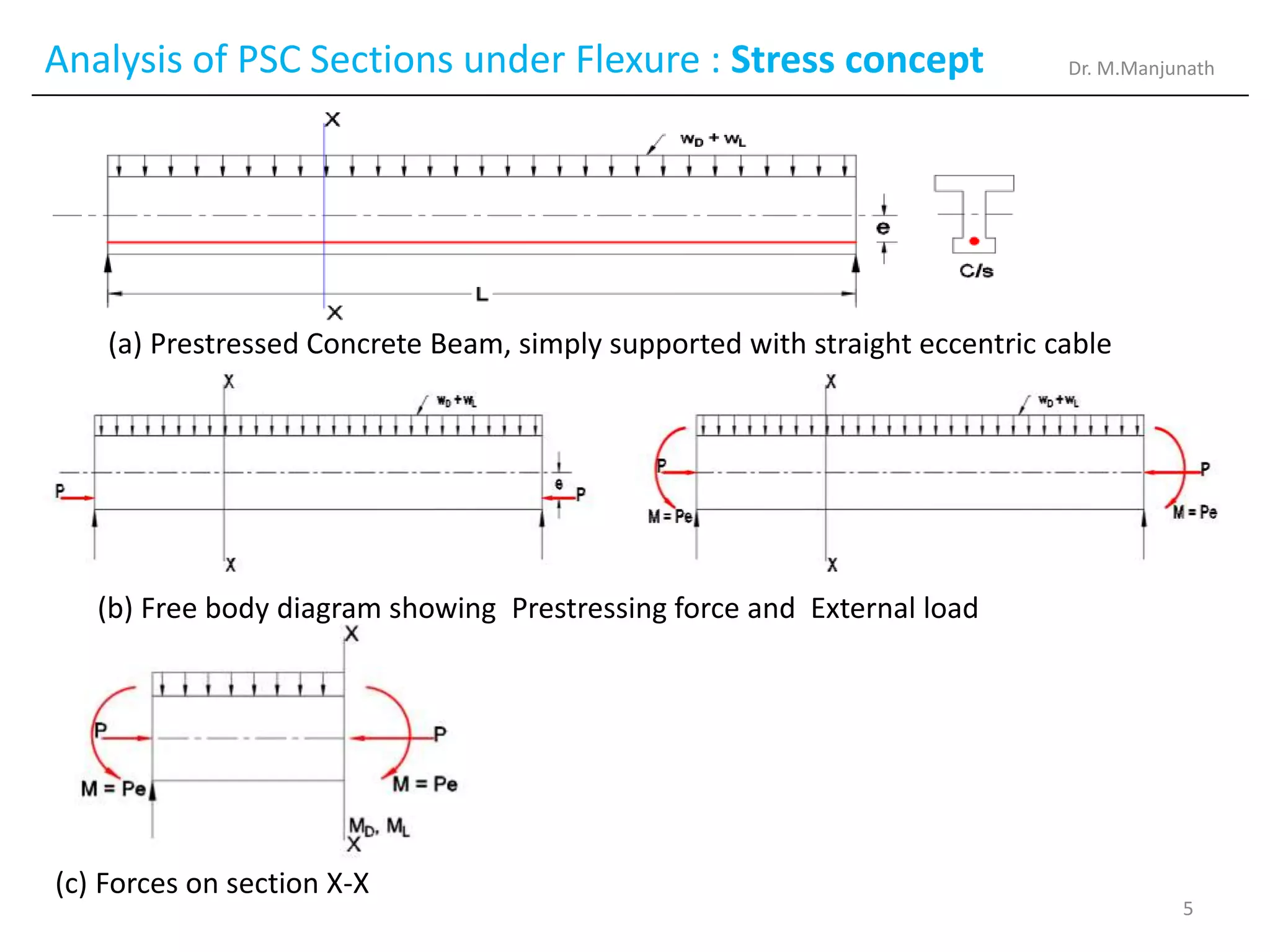 Analysis of PSC Sections under Flexure : Stress concept
(a) Prestressed Concrete Beam, simply supported with straight eccentric cable
(b) Free body diagram showing Prestressing force and External load
(c) Forces on section X-X
Dr. M.Manjunath
5
 