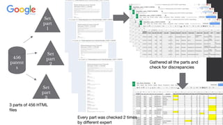 11
Set
part
1
Set
part
2
Set
part
3
456
patent
s
3 parts of 456 HTML
files
Every part was checked 2 times
by different expert
Gathered all the parts and
check for discrepancies
 