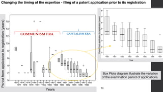 13
Changing the timing of the expertise - filing of a patent application prior to its registration
COMMUNISM ERA CAPITALISM ERA
Periodfromapplicationtoregistration(years)
Years
Year
Periodfromapplicationtoregistration(years)
Box Plots diagram illustrate the variation
of the examination period of applications.
 