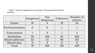 14
Table 1. Types of dependence and danger of the proposed treatment
methods.
Dangerous
Not
dangerous
Unknown
Number of
patents
Opiate 18 4 12 34
Psychostimulants 0 0 1 1
Toxicomania 1 2 1 4
Alcoholism 34 104 85 223
Mixed addiction 25 54 86 165
Missed data 0 2 0 2
Total 78 166 185 429
 