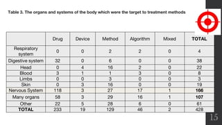15
Drug Device Method Algorithm Mixed TOTAL
Respiratory
system
0 0 2 2 0 4
Digestive system 32 0 6 0 0 38
Head 0 4 16 2 0 22
Blood 3 1 1 3 0 8
Limbs 0 0 3 0 0 3
Skin 0 3 16 0 0 19
Nervous System 118 3 27 17 1 166
Many organs 58 3 29 16 1 107
Other 22 5 28 6 0 61
TOTAL 233 19 129 46 2 428
Table 3. The organs and systems of the body which were the target to treatment methods
 