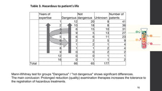 16
Table 3. Hazardous to patient's life
Years of
expertise Dangerous
Not
dangerous Unknown
Number of
patents
1 12 20 9 41
2 10 18 8 36
3 6 15 10 31
4 9 5 13 27
5 6 6 11 23
6 2 2 5 9
7 1 2 1 4
8 1 1 2 4
9 0 0 2 2
12 0 0 1 1
16 0 1 1 2
Total 66 65 177
Mann-Whitney test for groups "Dangerous" / "not dangerous" shows significant differences.
The main conclusion: Prolonged reduction (quality) examination therapies increases the tolerance to
the registration of hazardous treatments.
 