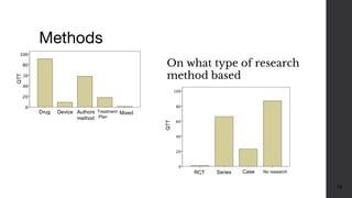Methods
18
On what type of research
method based
Drug Device Authors
method
Treatment
Plan
Mixed
RCT Series Case No research
QTT
QTT
 