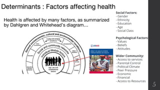Determinants : Factors affecting health
5
Health is affected by many factors, as summarized
by Dahlgren and Whitehead’s diagram…
Social Factors:
- Gender
- Ethnicity
- Education
- Age
- Social Class
Psychological Factors:
- Values
- Beliefs
- Attitudes
Wider Community:
- Access to services
- Parental Control
- Political Climate
- Peer Pressure
- Economic
- Financial
- Access to Resources
 