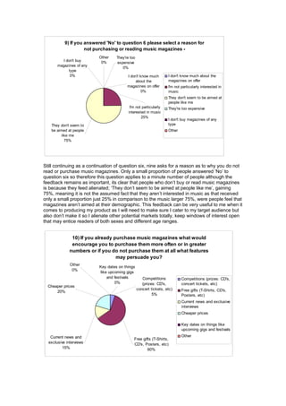 9) If you answered 'No' to question 6 please select a reason for
not purchasing or reading music magazines -
They don't seem to
be aimed at people
like me
75%
I don't know much
about the
magazines on offer
0%
They're too
expensive
0%
I don't buy
magazines of any
type
0%
Other
0%
I'm not particularly
interested in music
25%
I don't know much about the
magazines on offer
I'm not particularly interested in
music
They don't seem to be aimed at
people like me
They're too expensive
I don't buy magazines of any
type
Other
Still continuing as a continuation of question six, nine asks for a reason as to why you do not
read or purchase music magazines. Only a small proportion of people answered ‘No’ to
question six so therefore this question applies to a minute number of people although the
feedback remains as important, its clear that people who don’t buy or read music magazines
is because they feed alienated; ‘They don’t seem to be aimed at people like me’, gaining
75%, meaning it is not the assumed fact that they aren’t interested in music as that received
only a small proportion just 25% in comparison to the music larger 75%, were people feel that
magazines aren’t aimed at their demographic. This feedback can be very useful to me when it
comes to producing my product as I will need to make sure I cater to my target audience but
also don’t make it so I alienate other potential markets totally, keep windows of interest open
that may entice readers of both sexes and different age ranges.
10) If you already purchase music magazines what would
encourage you to purchase them more often or in greater
numbers or if you do not purchase them at all what features
may persuade you?
Key dates on things
like upcoming gigs
and festivals
0%
Competitions
(prizes: CD's,
concert tickets, etc)
5%
Other
0%
Cheaper prices
20%
Free gifts (T-Shirts,
CD's, Posters, etc)
60%
Current news and
exclusive interviews
15%
Competitions (prizes: CD's,
concert tickets, etc)
Free gifts (T-Shirts, CD's,
Posters, etc)
Current news and exclusive
interviews
Cheaper prices
Key dates on things like
upcoming gigs and festivals
Other
 