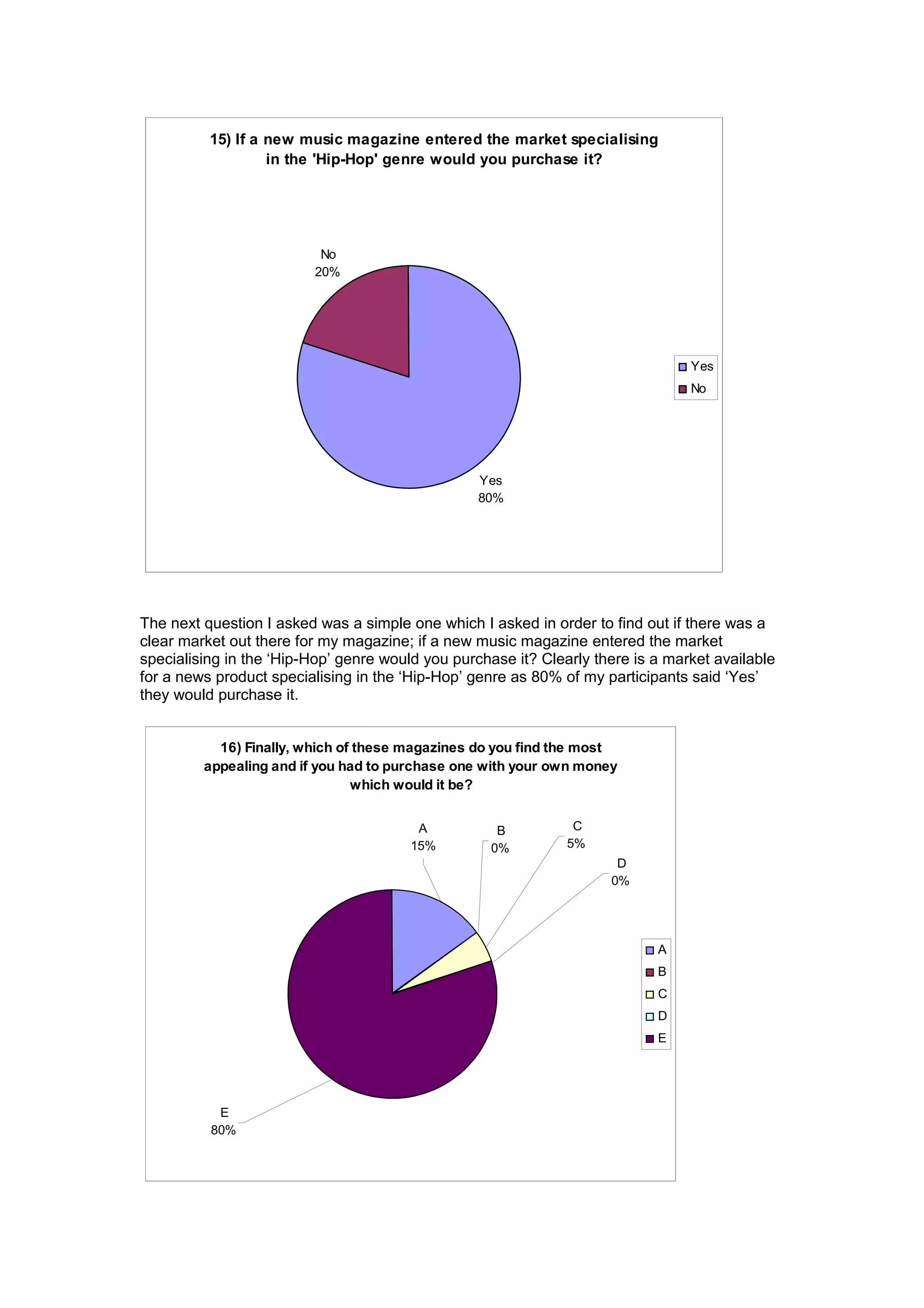 15) If a new music magazine entered the market specialising
in the 'Hip-Hop' genre would you purchase it?
Yes
80%
No
20%
Yes
No
The next question I asked was a simple one which I asked in order to find out if there was a
clear market out there for my magazine; if a new music magazine entered the market
specialising in the ‘Hip-Hop’ genre would you purchase it? Clearly there is a market available
for a news product specialising in the ‘Hip-Hop’ genre as 80% of my participants said ‘Yes’
they would purchase it.
16) Finally, which of these magazines do you find the most
appealing and if you had to purchase one with your own money
which would it be?
E
80%
D
0%
C
5%
B
0%
A
15%
A
B
C
D
E
 
