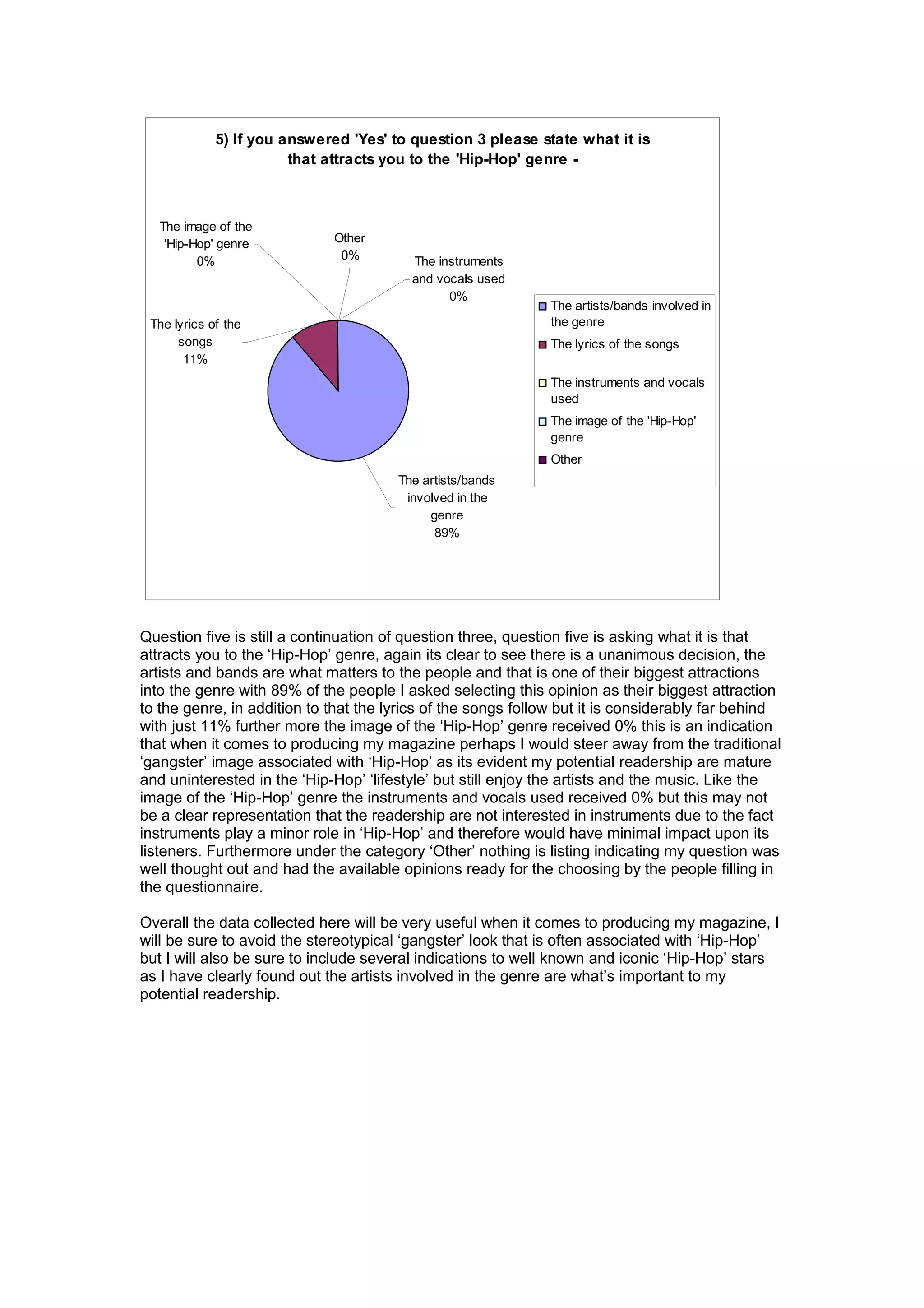 5) If you answered 'Yes' to question 3 please state what it is
that attracts you to the 'Hip-Hop' genre -
Other
0% The instruments
and vocals used
0%
The artists/bands
involved in the
genre
89%
The lyrics of the
songs
11%
The image of the
'Hip-Hop' genre
0%
The artists/bands involved in
the genre
The lyrics of the songs
The instruments and vocals
used
The image of the 'Hip-Hop'
genre
Other
Question five is still a continuation of question three, question five is asking what it is that
attracts you to the ‘Hip-Hop’ genre, again its clear to see there is a unanimous decision, the
artists and bands are what matters to the people and that is one of their biggest attractions
into the genre with 89% of the people I asked selecting this opinion as their biggest attraction
to the genre, in addition to that the lyrics of the songs follow but it is considerably far behind
with just 11% further more the image of the ‘Hip-Hop’ genre received 0% this is an indication
that when it comes to producing my magazine perhaps I would steer away from the traditional
‘gangster’ image associated with ‘Hip-Hop’ as its evident my potential readership are mature
and uninterested in the ‘Hip-Hop’ ‘lifestyle’ but still enjoy the artists and the music. Like the
image of the ‘Hip-Hop’ genre the instruments and vocals used received 0% but this may not
be a clear representation that the readership are not interested in instruments due to the fact
instruments play a minor role in ‘Hip-Hop’ and therefore would have minimal impact upon its
listeners. Furthermore under the category ‘Other’ nothing is listing indicating my question was
well thought out and had the available opinions ready for the choosing by the people filling in
the questionnaire.
Overall the data collected here will be very useful when it comes to producing my magazine, I
will be sure to avoid the stereotypical ‘gangster’ look that is often associated with ‘Hip-Hop’
but I will also be sure to include several indications to well known and iconic ‘Hip-Hop’ stars
as I have clearly found out the artists involved in the genre are what’s important to my
potential readership.
 