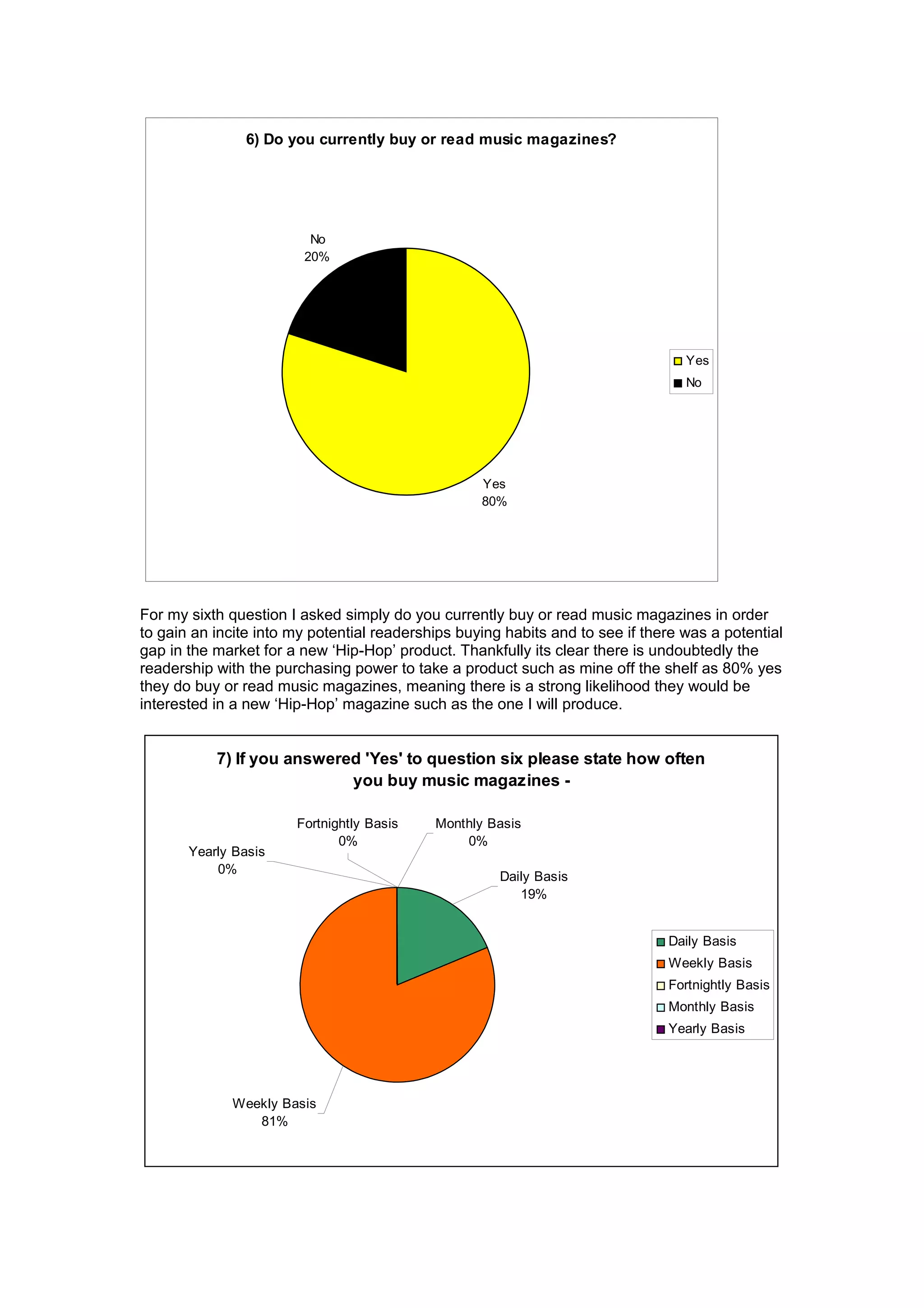 6) Do you currently buy or read music magazines?
Yes
80%
No
20%
Yes
No
For my sixth question I asked simply do you currently buy or read music magazines in order
to gain an incite into my potential readerships buying habits and to see if there was a potential
gap in the market for a new ‘Hip-Hop’ product. Thankfully its clear there is undoubtedly the
readership with the purchasing power to take a product such as mine off the shelf as 80% yes
they do buy or read music magazines, meaning there is a strong likelihood they would be
interested in a new ‘Hip-Hop’ magazine such as the one I will produce.
7) If you answered 'Yes' to question six please state how often
you buy music magazines -
Fortnightly Basis
0%
Monthly Basis
0%
Yearly Basis
0%
Daily Basis
19%
Weekly Basis
81%
Daily Basis
Weekly Basis
Fortnightly Basis
Monthly Basis
Yearly Basis
 