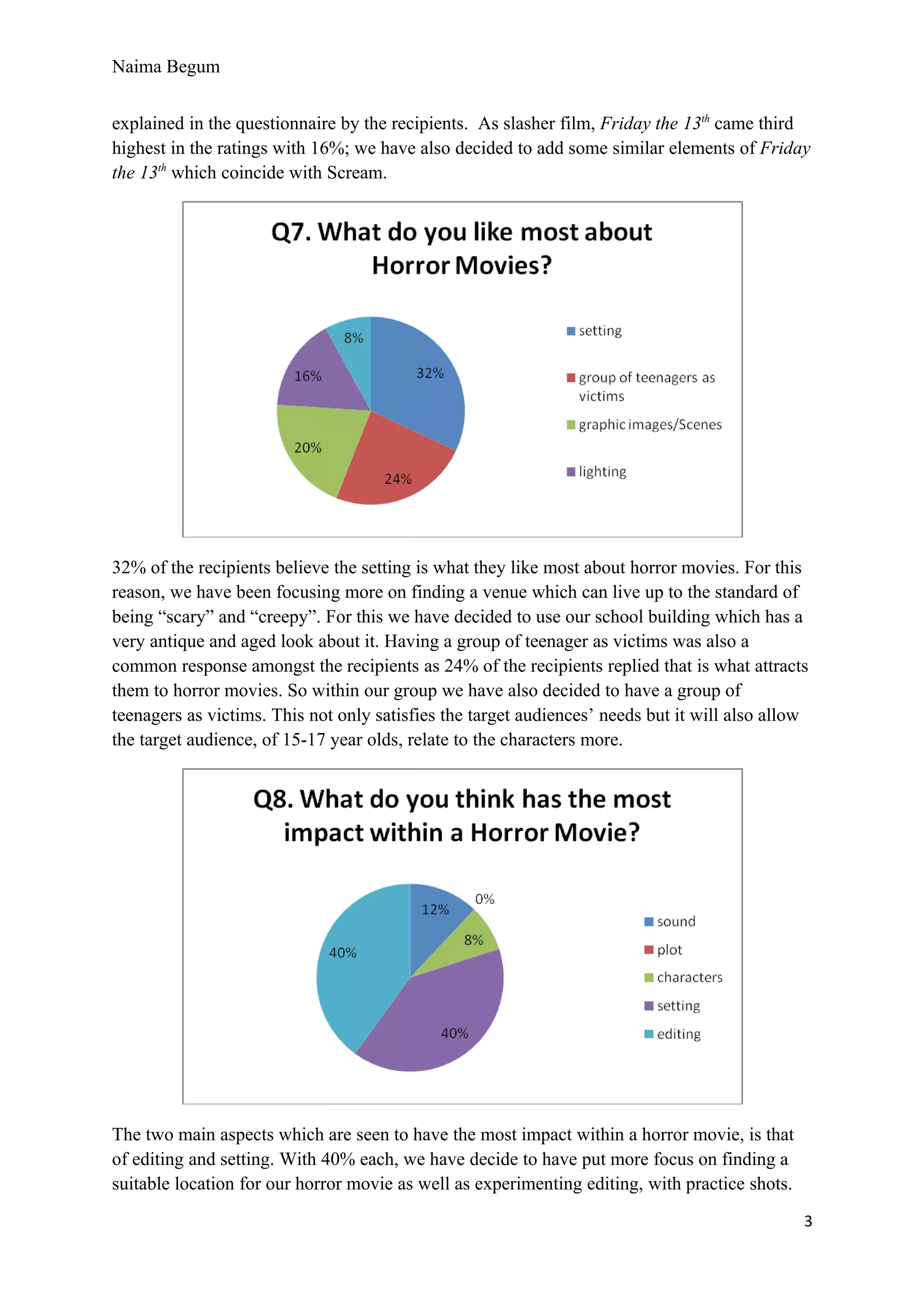 Naima Begum


explained in the questionnaire by the recipients. As slasher film, Friday the 13th came third
highest in the ratings with 16%; we have also decided to add some similar elements of Friday
the 13th which coincide with Scream.




32% of the recipients believe the setting is what they like most about horror movies. For this
reason, we have been focusing more on finding a venue which can live up to the standard of
being “scary” and “creepy”. For this we have decided to use our school building which has a
very antique and aged look about it. Having a group of teenager as victims was also a
common response amongst the recipients as 24% of the recipients replied that is what attracts
them to horror movies. So within our group we have also decided to have a group of
teenagers as victims. This not only satisfies the target audiences’ needs but it will also allow
the target audience, of 15-17 year olds, relate to the characters more.




The two main aspects which are seen to have the most impact within a horror movie, is that
of editing and setting. With 40% each, we have decide to have put more focus on finding a
suitable location for our horror movie as well as experimenting editing, with practice shots.
                                                                                                3
 