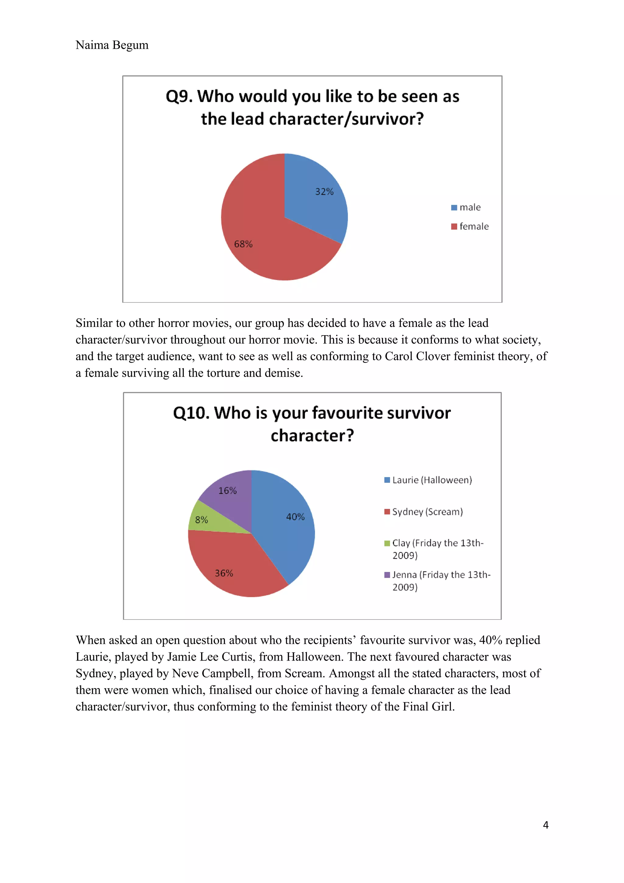 Naima Begum




Similar to other horror movies, our group has decided to have a female as the lead
character/survivor throughout our horror movie. This is because it conforms to what society,
and the target audience, want to see as well as conforming to Carol Clover feminist theory, of
a female surviving all the torture and demise.




When asked an open question about who the recipients’ favourite survivor was, 40% replied
Laurie, played by Jamie Lee Curtis, from Halloween. The next favoured character was
Sydney, played by Neve Campbell, from Scream. Amongst all the stated characters, most of
them were women which, finalised our choice of having a female character as the lead
character/survivor, thus conforming to the feminist theory of the Final Girl.




                                                                                             4
 