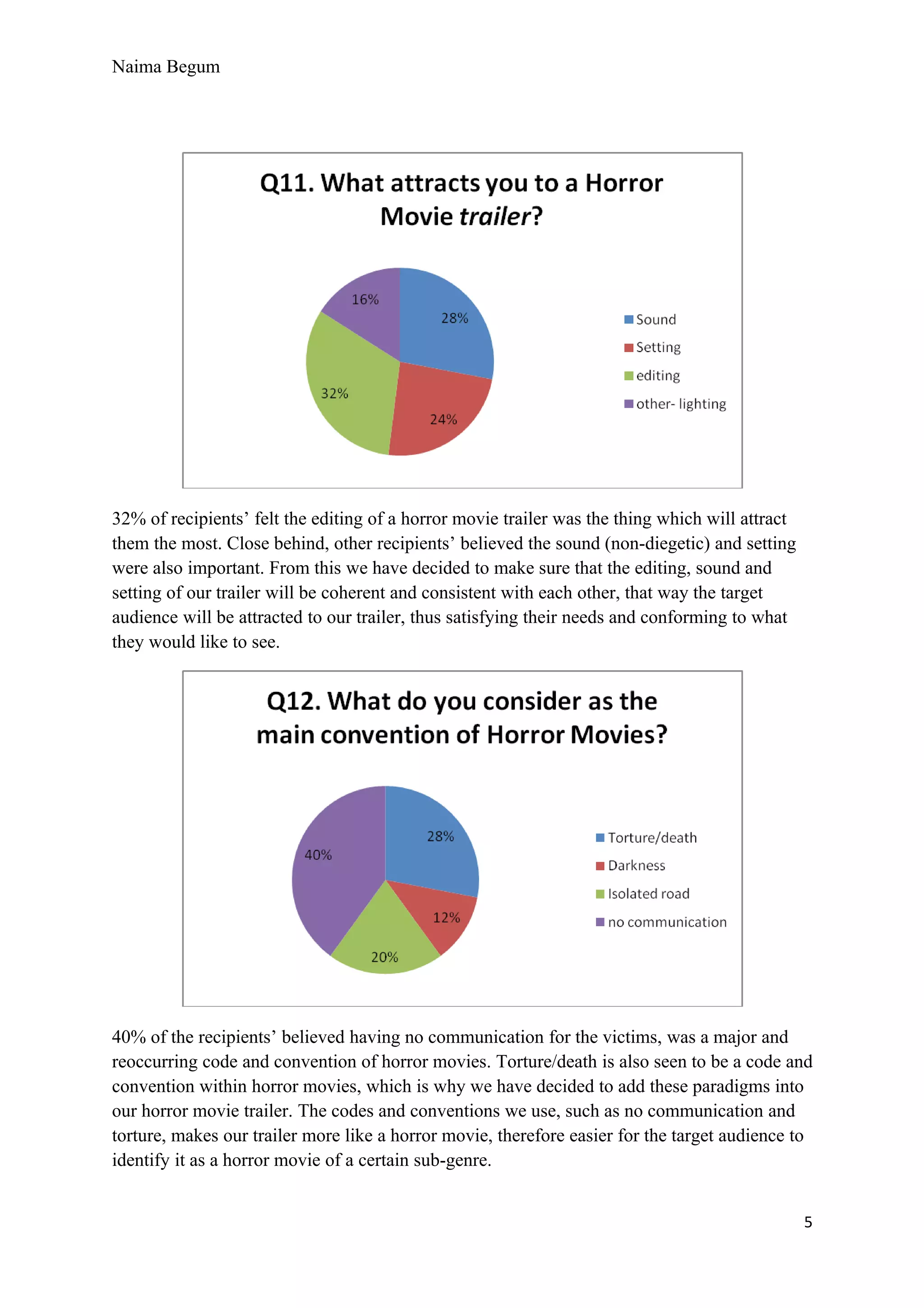 Naima Begum




32% of recipients’ felt the editing of a horror movie trailer was the thing which will attract
them the most. Close behind, other recipients’ believed the sound (non-diegetic) and setting
were also important. From this we have decided to make sure that the editing, sound and
setting of our trailer will be coherent and consistent with each other, that way the target
audience will be attracted to our trailer, thus satisfying their needs and conforming to what
they would like to see.




40% of the recipients’ believed having no communication for the victims, was a major and
reoccurring code and convention of horror movies. Torture/death is also seen to be a code and
convention within horror movies, which is why we have decided to add these paradigms into
our horror movie trailer. The codes and conventions we use, such as no communication and
torture, makes our trailer more like a horror movie, therefore easier for the target audience to
identify it as a horror movie of a certain sub-genre.


                                                                                                 5
 
