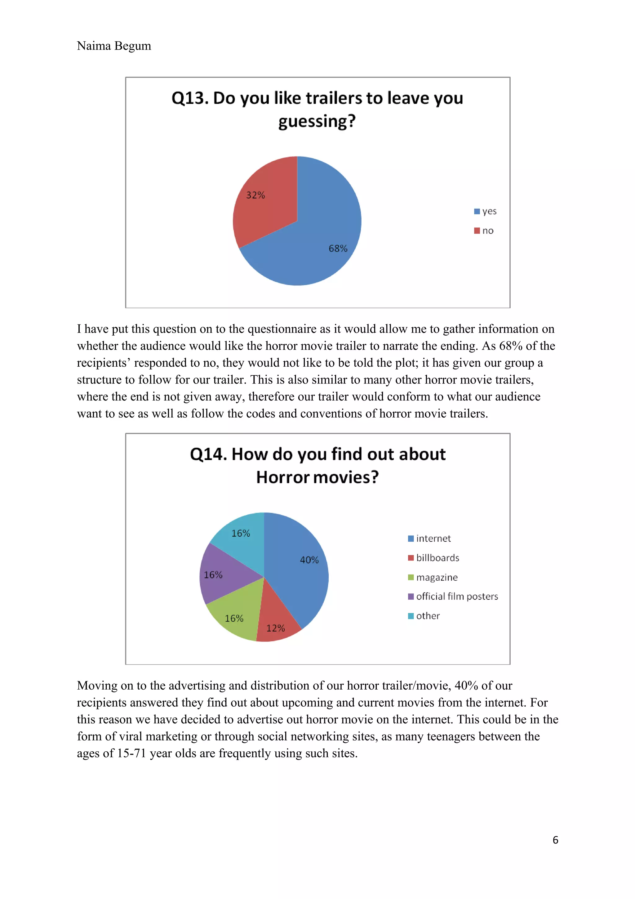 Naima Begum




I have put this question on to the questionnaire as it would allow me to gather information on
whether the audience would like the horror movie trailer to narrate the ending. As 68% of the
recipients’ responded to no, they would not like to be told the plot; it has given our group a
structure to follow for our trailer. This is also similar to many other horror movie trailers,
where the end is not given away, therefore our trailer would conform to what our audience
want to see as well as follow the codes and conventions of horror movie trailers.




Moving on to the advertising and distribution of our horror trailer/movie, 40% of our
recipients answered they find out about upcoming and current movies from the internet. For
this reason we have decided to advertise out horror movie on the internet. This could be in the
form of viral marketing or through social networking sites, as many teenagers between the
ages of 15-71 year olds are frequently using such sites.




                                                                                             6
 