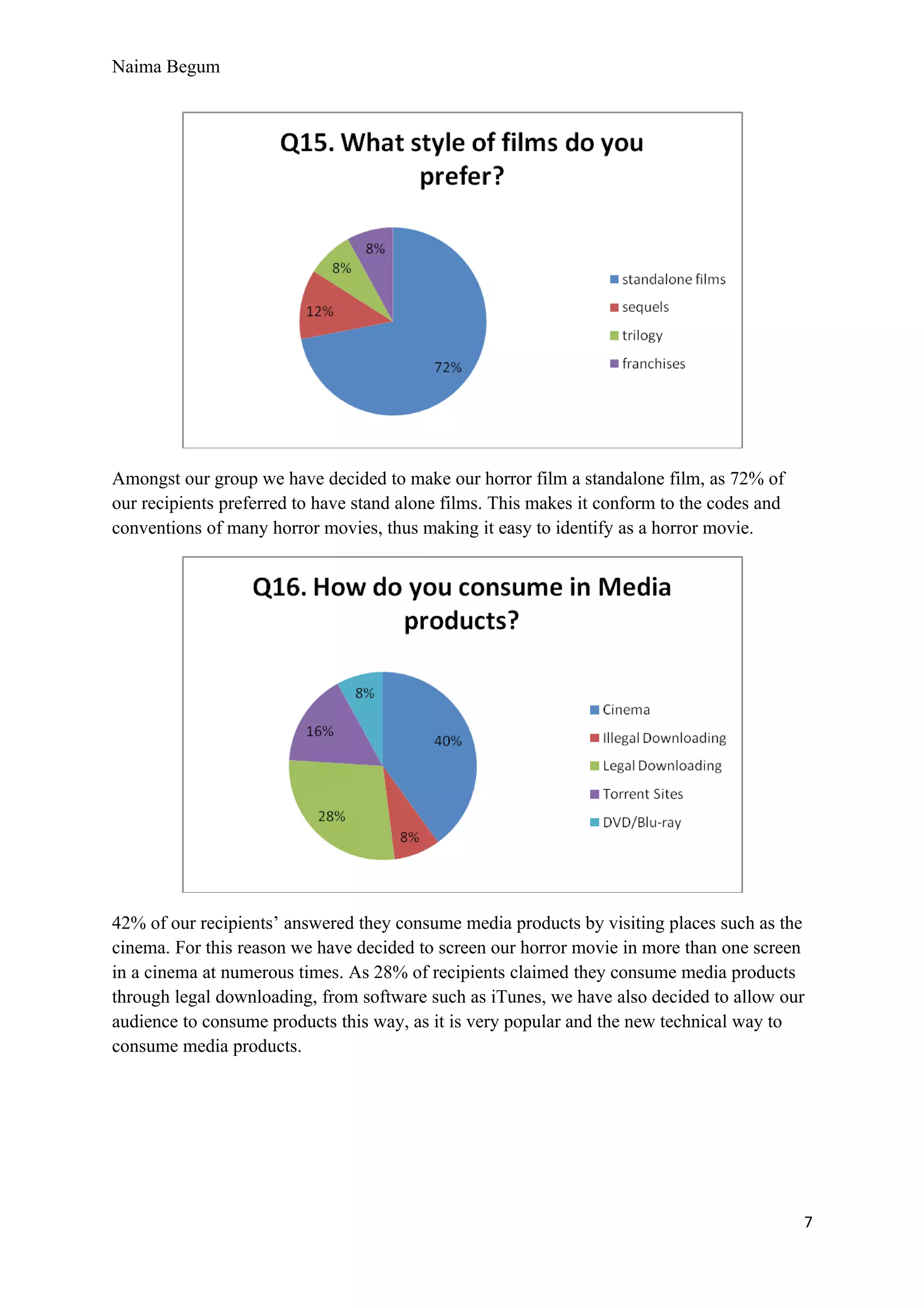 Naima Begum




Amongst our group we have decided to make our horror film a standalone film, as 72% of
our recipients preferred to have stand alone films. This makes it conform to the codes and
conventions of many horror movies, thus making it easy to identify as a horror movie.




42% of our recipients’ answered they consume media products by visiting places such as the
cinema. For this reason we have decided to screen our horror movie in more than one screen
in a cinema at numerous times. As 28% of recipients claimed they consume media products
through legal downloading, from software such as iTunes, we have also decided to allow our
audience to consume products this way, as it is very popular and the new technical way to
consume media products.




                                                                                             7
 