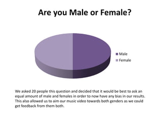 Are you Male or Female?



                                                              Male
                                                              Female




We asked 20 people this question and decided that it would be best to ask an
equal amount of male and females in order to now have any bias in our results.
This also allowed us to aim our music video towards both genders as we could
get feedback from them both.
 
