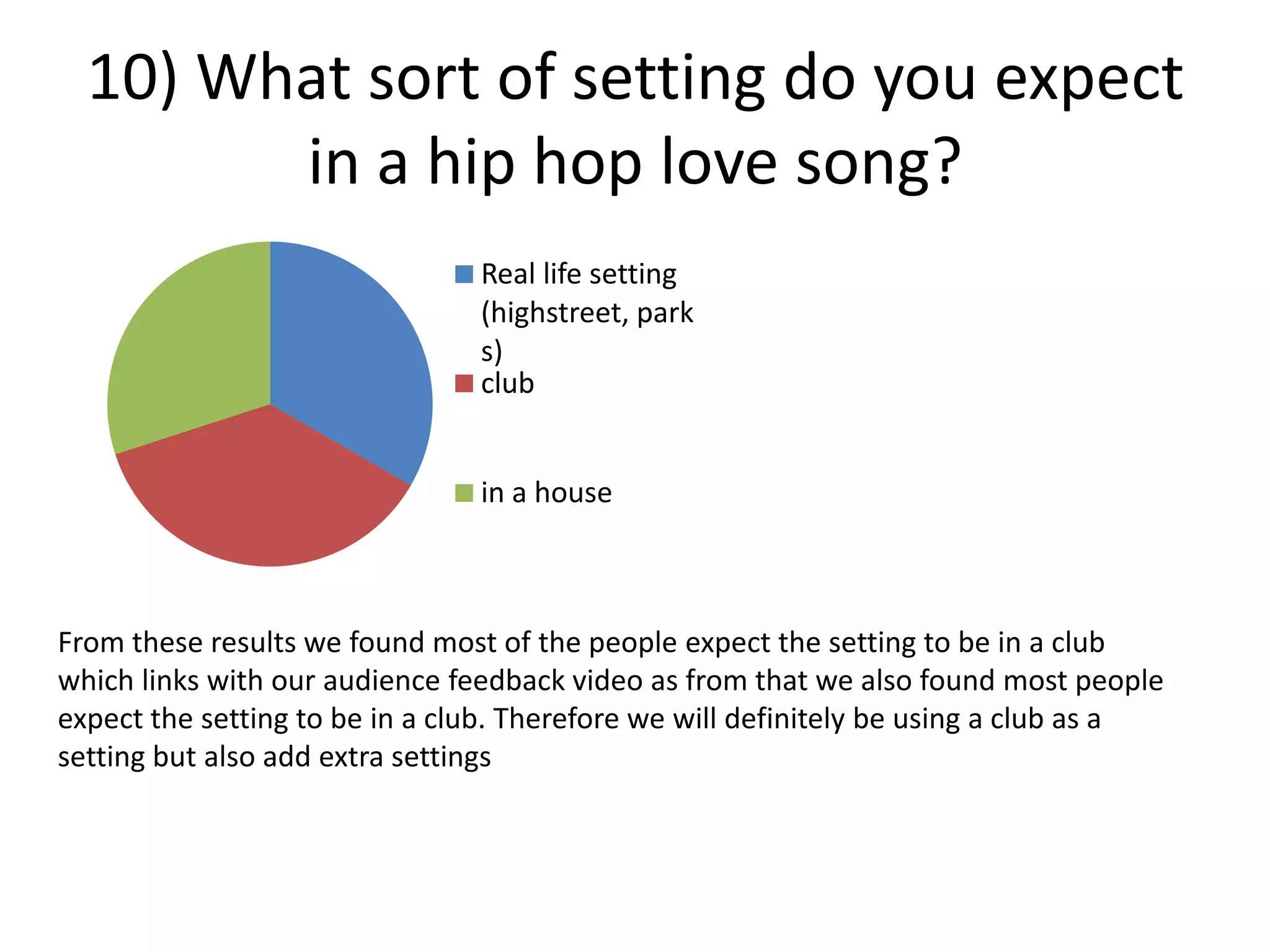 10) What sort of setting do you expect
        in a hip hop love song?
                                Real life setting
                                (highstreet, park
                                s)
                                club


                                in a house



From these results we found most of the people expect the setting to be in a club
which links with our audience feedback video as from that we also found most people
expect the setting to be in a club. Therefore we will definitely be using a club as a
setting but also add extra settings
 