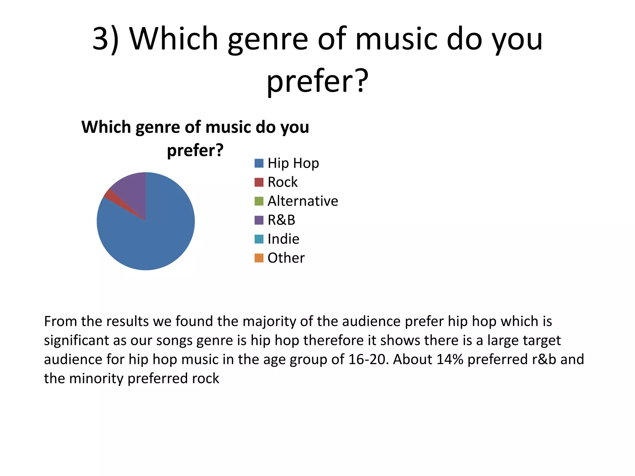 3) Which genre of music do you
                  prefer?
     Which genre of music do you
              prefer?
                                  Hip Hop
                                  Rock
                                  Alternative
                                  R&B
                                  Indie
                                  Other


From the results we found the majority of the audience prefer hip hop which is
significant as our songs genre is hip hop therefore it shows there is a large target
audience for hip hop music in the age group of 16-20. About 14% preferred r&b and
the minority preferred rock
 
