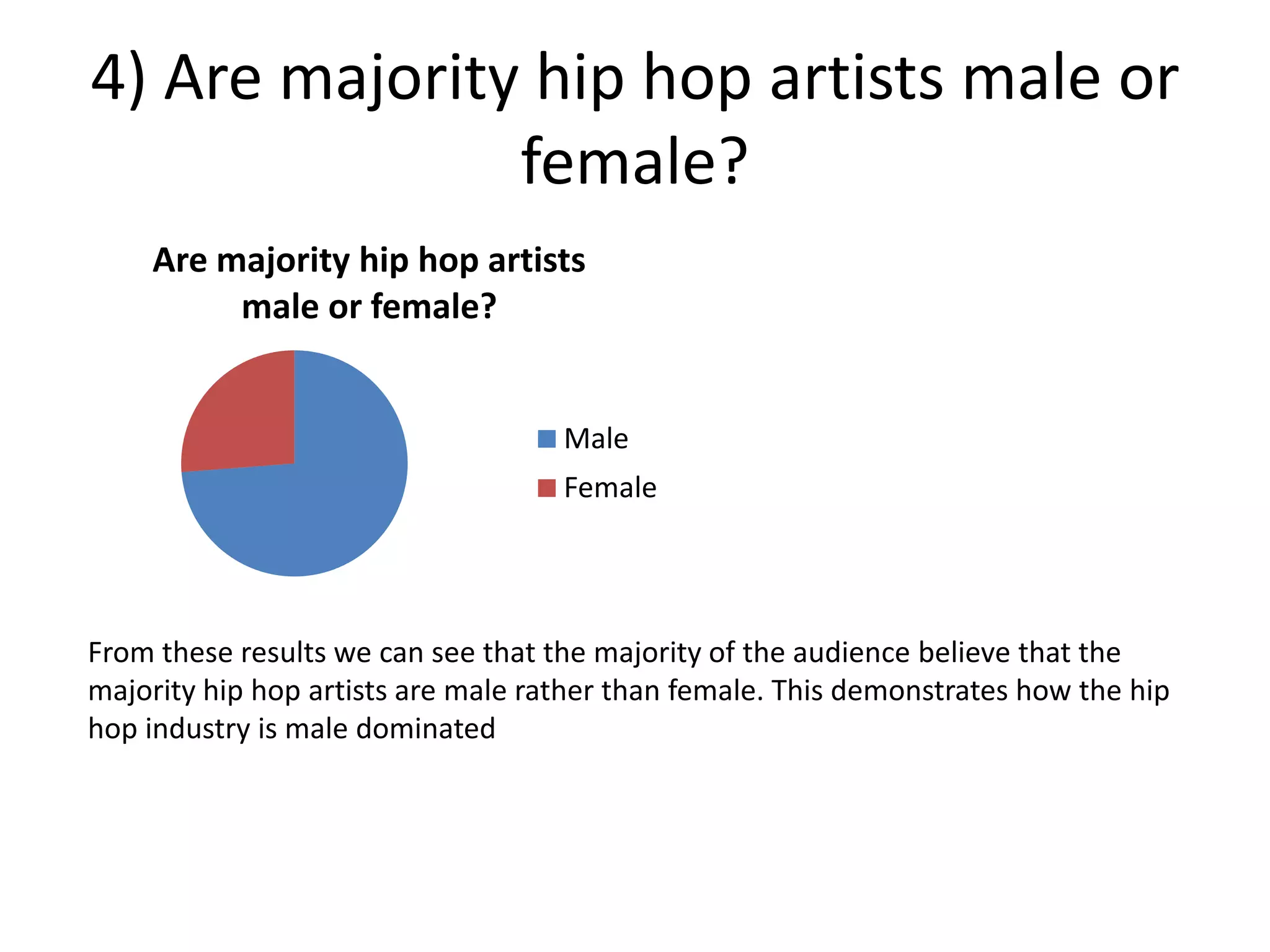4) Are majority hip hop artists male or
               female?
    Are majority hip hop artists
         male or female?


                                    Male
                                    Female




From these results we can see that the majority of the audience believe that the
majority hip hop artists are male rather than female. This demonstrates how the hip
hop industry is male dominated
 